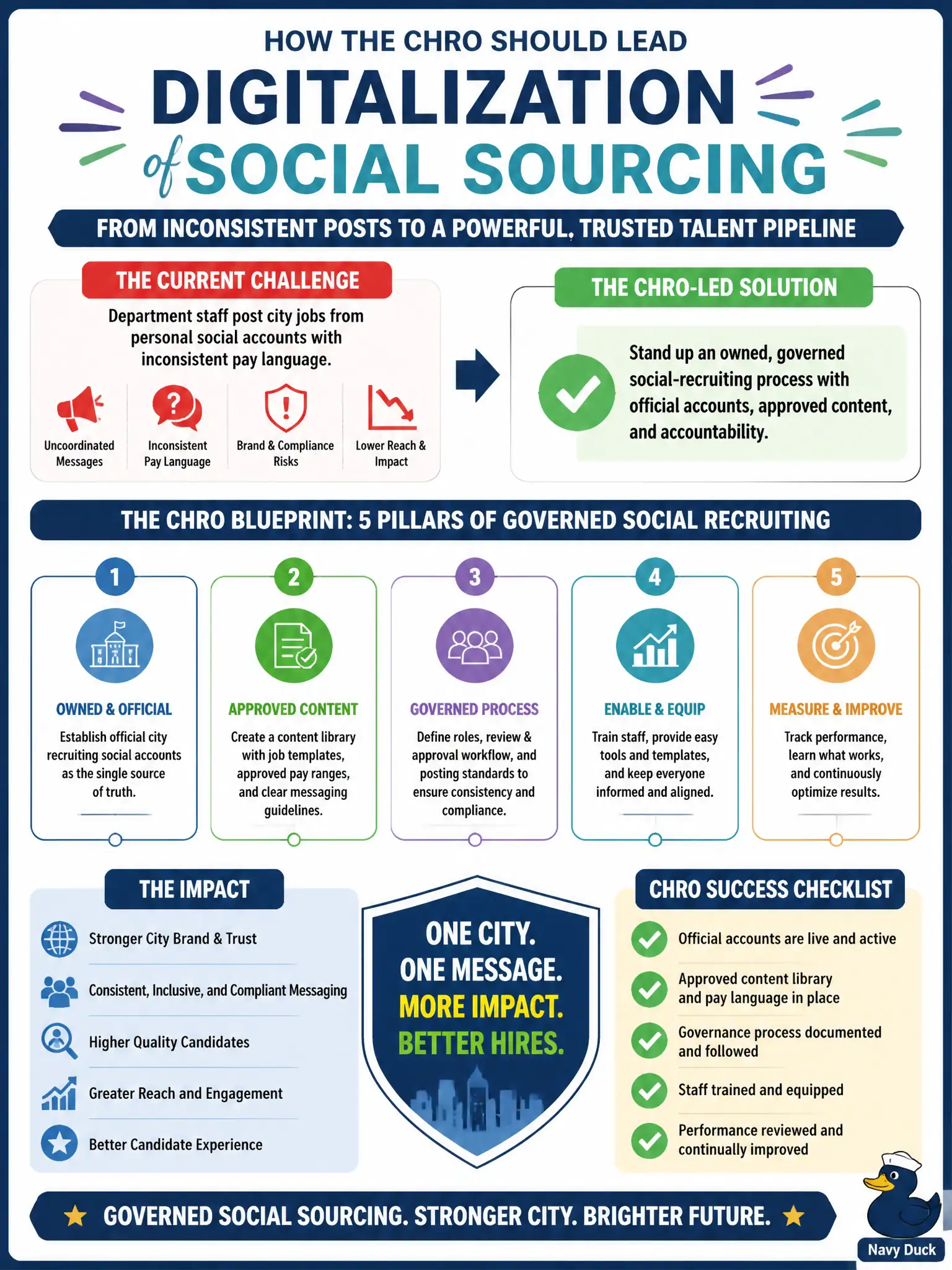 To Create an exciting colorful infographic that explains the concepts in the question: Question: Department staff post city jobs from personal social accounts with inconsistent pay language. How should the CHRO lead digitalization of social sourcing? Correct Answer: Stand up an owned, governed social-recruiting process with official accounts, approved content, and accountability. Put EVERY visible label in double quotes. No people. No A/B/C/D letters. In one of the four corners put a little "Navy Duck".