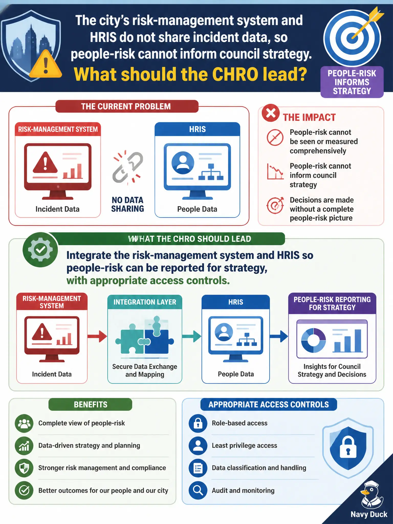 To Create an exciting colorful infographic that explains the concepts in the question: Question: The city's risk-management system and HRIS do not share incident data, so people-risk cannot inform council strategy. What should the CHRO lead? Correct Answer: Integrate the risk-management system and HRIS so people-risk can be reported for strategy, with appropriate access controls. Put EVERY visible label in double quotes. No people. No A/B/C/D letters. In one of the four corners put a little "Navy Duck".