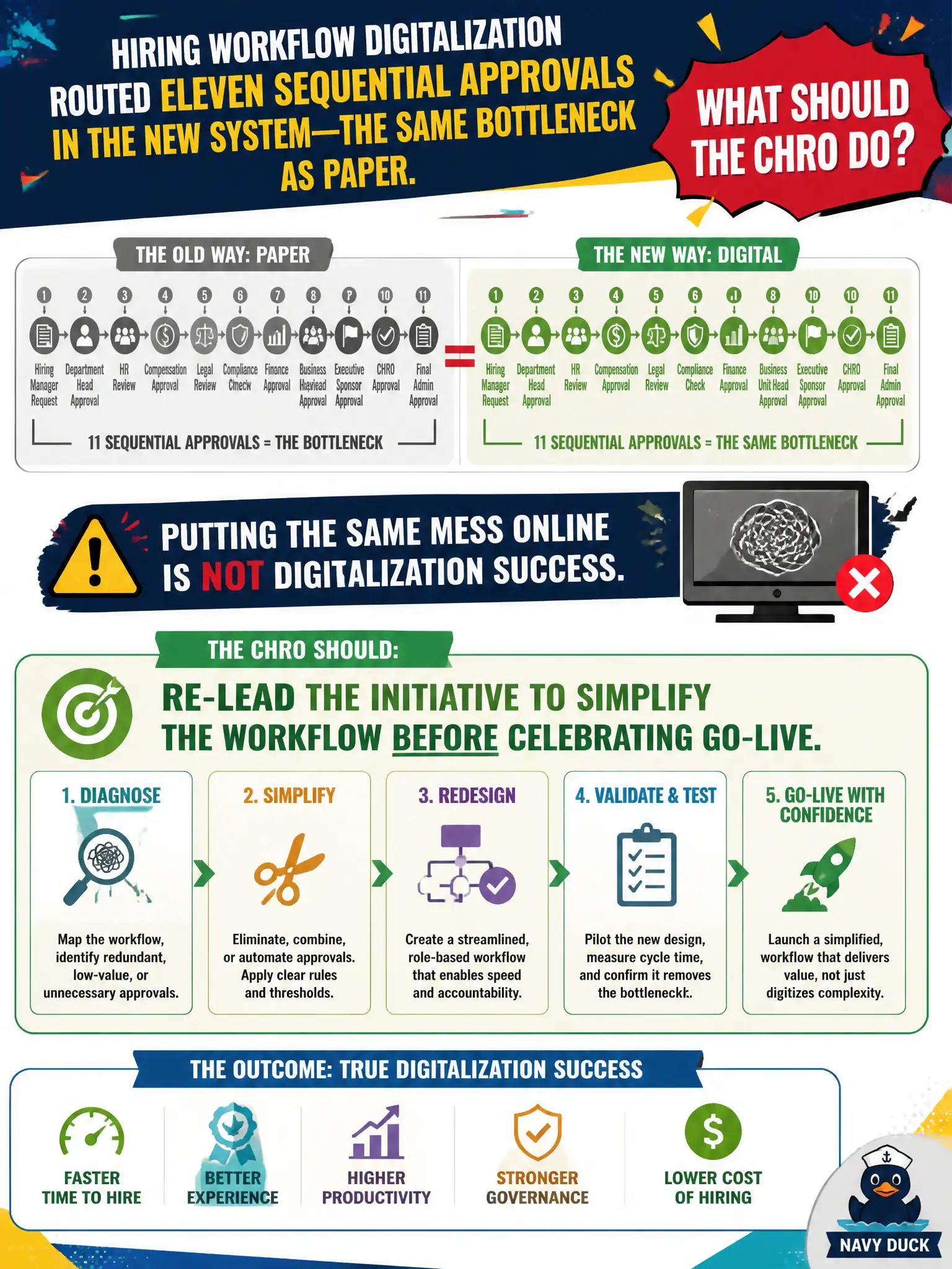 To Create an exciting colorful infographic that explains the concepts in the question: Question: Hiring workflow digitalization routed eleven sequential approvals in the new system—the same bottleneck as paper. What should the CHRO do? Correct Answer: Re-lead the initiative to simplify the workflow before celebrating go-live; putting the same mess online is not digitalization success. Put EVERY visible label in double quotes. No people. No A/B/C/D letters. In one of the four corners put a little "Navy Duck".
