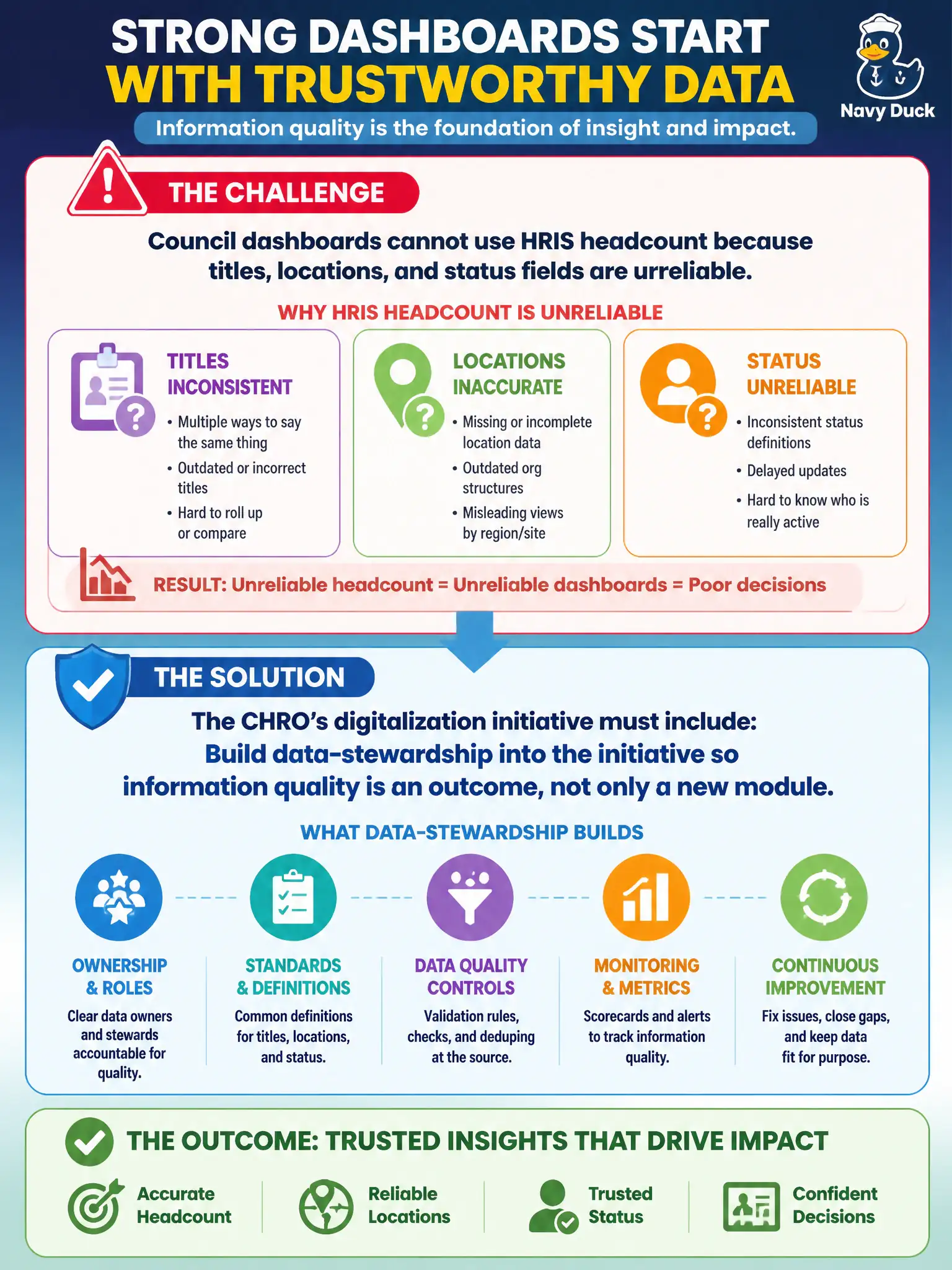 To Create an exciting colorful infographic that explains the concepts in the question: Question: Council dashboards cannot use HRIS headcount because titles, locations, and status fields are unreliable. What should the CHRO's digitalization initiative include? Correct Answer: Build data-stewardship into the initiative so information quality is an outcome, not only a new module. Put EVERY visible label in double quotes. No people. No A/B/C/D letters. In one of the four corners put a little "Navy Duck".
