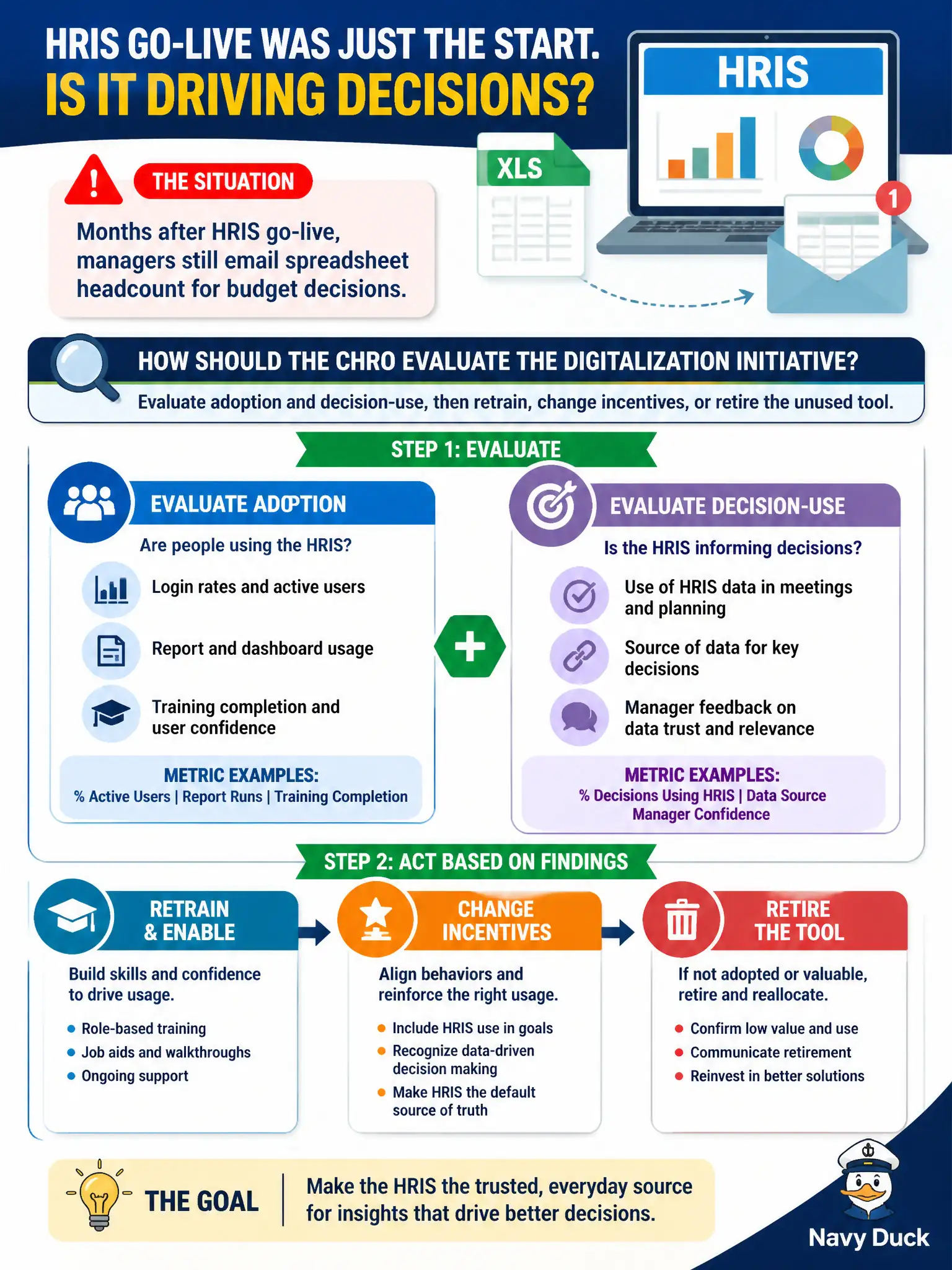 To Create an exciting colorful infographic that explains the concepts in the question: Question: Months after HRIS go-live, managers still email spreadsheet headcount for budget decisions. How should the CHRO evaluate the digitalization initiative? Correct Answer: Evaluate adoption and decision-use, then retrain, change incentives, or retire the unused tool. Put EVERY visible label in double quotes. No people. No A/B/C/D letters. In one of the four corners put a little "Navy Duck".