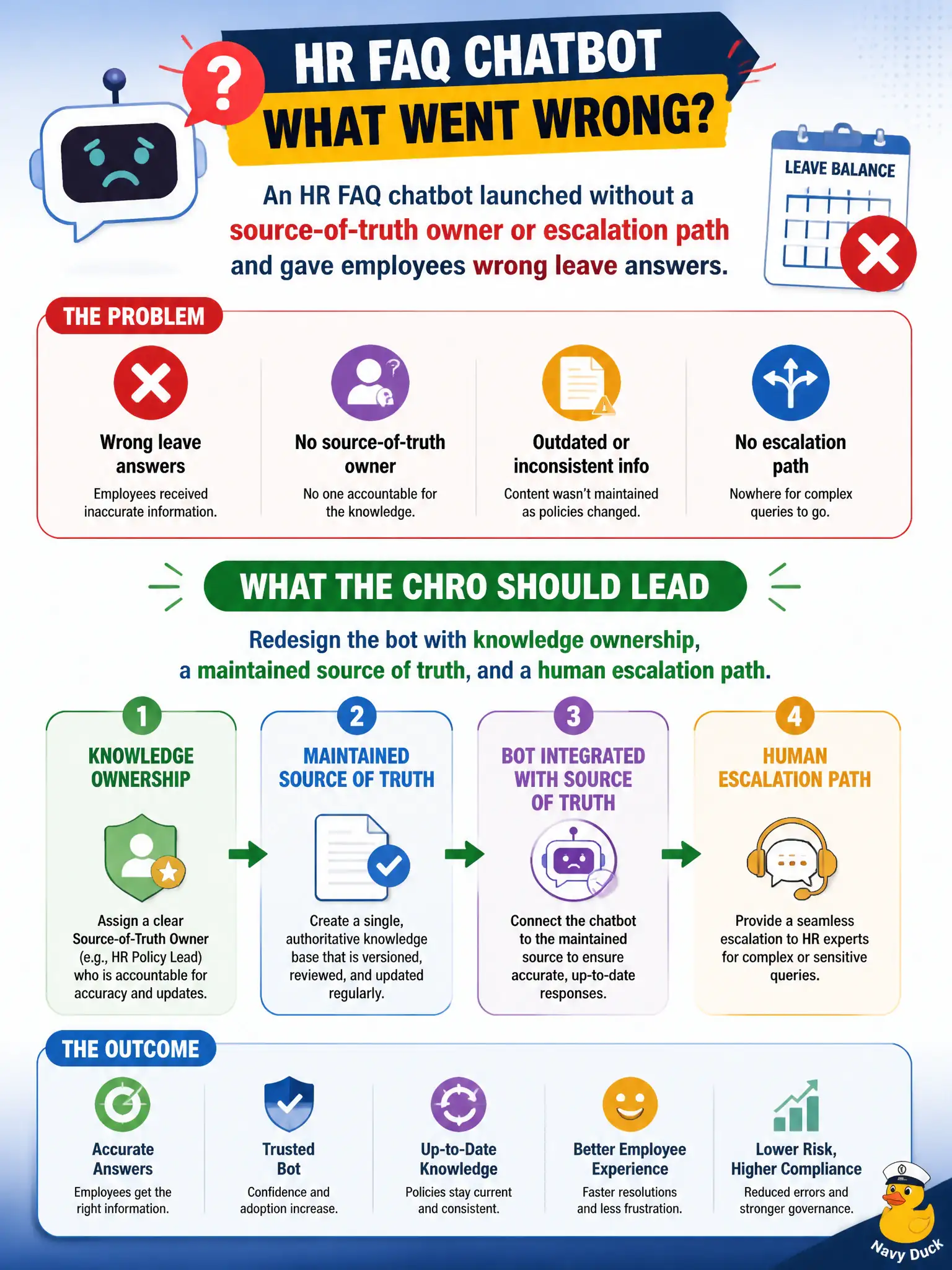 To Create an exciting colorful infographic that explains the concepts in the question: Question: An HR FAQ chatbot launched without a source-of-truth owner or escalation path and gave employees wrong leave answers. What should the CHRO lead? Correct Answer: Redesign the bot with knowledge ownership, a maintained source of truth, and a human escalation path. Put EVERY visible label in double quotes. No people. No A/B/C/D letters. In one of the four corners put a little "Navy Duck".