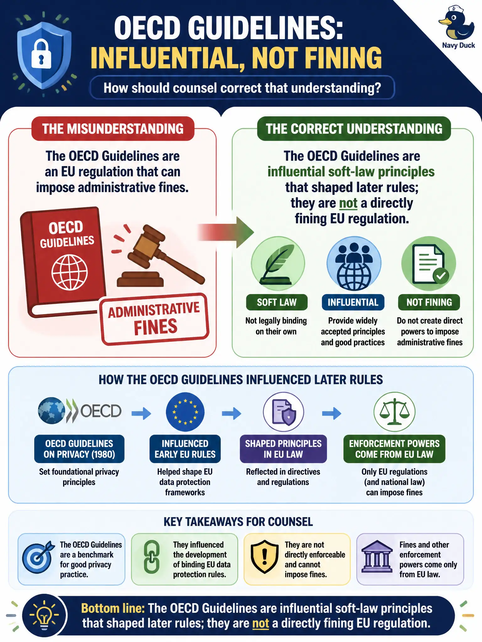 To Create an exciting colorful infographic that explains the concepts in the question: Question: A municipal privacy officer cites the OECD Guidelines as if they were an EU regulation that can impose administrative fines. How should counsel correct that understanding? Correct Answer: The OECD Guidelines are influential soft-law principles that shaped later rules; they are not a directly fining EU regulation. Put EVERY visible label in double quotes. No people. No A/B/C/D letters. In one of the four corners put a little "Navy Duck".