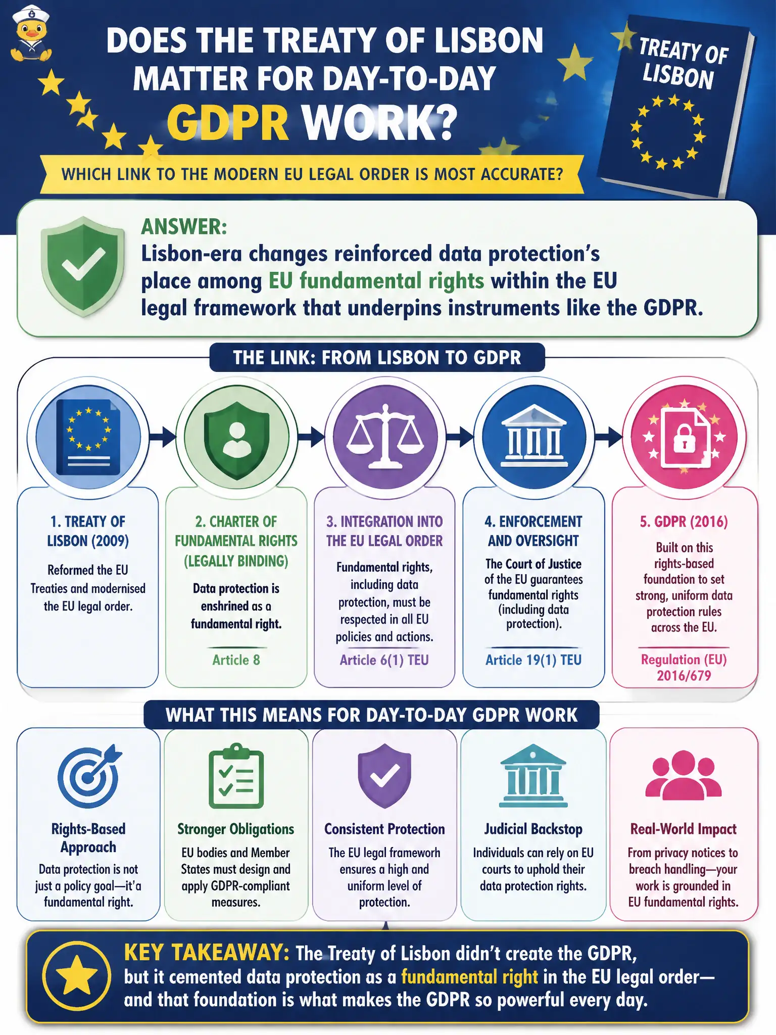 To Create an exciting colorful infographic that explains the concepts in the question: Question: A county counsel wonders whether the Treaty of Lisbon matters for day-to-day GDPR work. Which link to the modern EU legal order is most accurate? Correct Answer: Lisbon-era changes reinforced data protection’s place among EU fundamental rights within the EU legal framework that underpins instruments like the GDPR. Put EVERY visible label in double quotes. No people. No A/B/C/D letters. In one of the four corners put a little "Navy Duck".