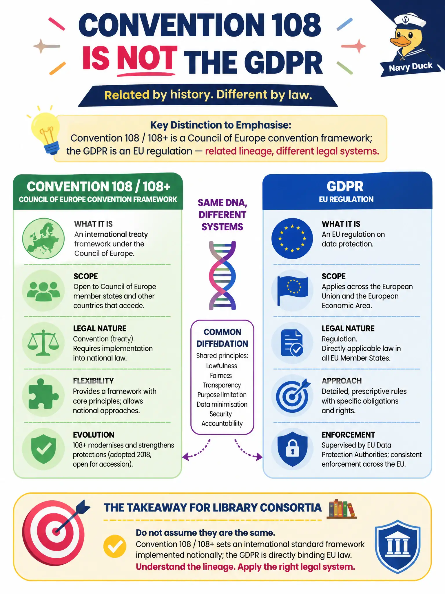 To Create an exciting colorful infographic that explains the concepts in the question: Question: A library consortium hears “Convention 108” and assumes it is identical to the GDPR. Which distinction should training emphasise? Correct Answer: Convention 108 / 108+ is a Council of Europe convention framework; the GDPR is an EU regulation — related lineage, different legal systems. Put EVERY visible label in double quotes. No people. No A/B/C/D letters. In one of the four corners put a little "Navy Duck".