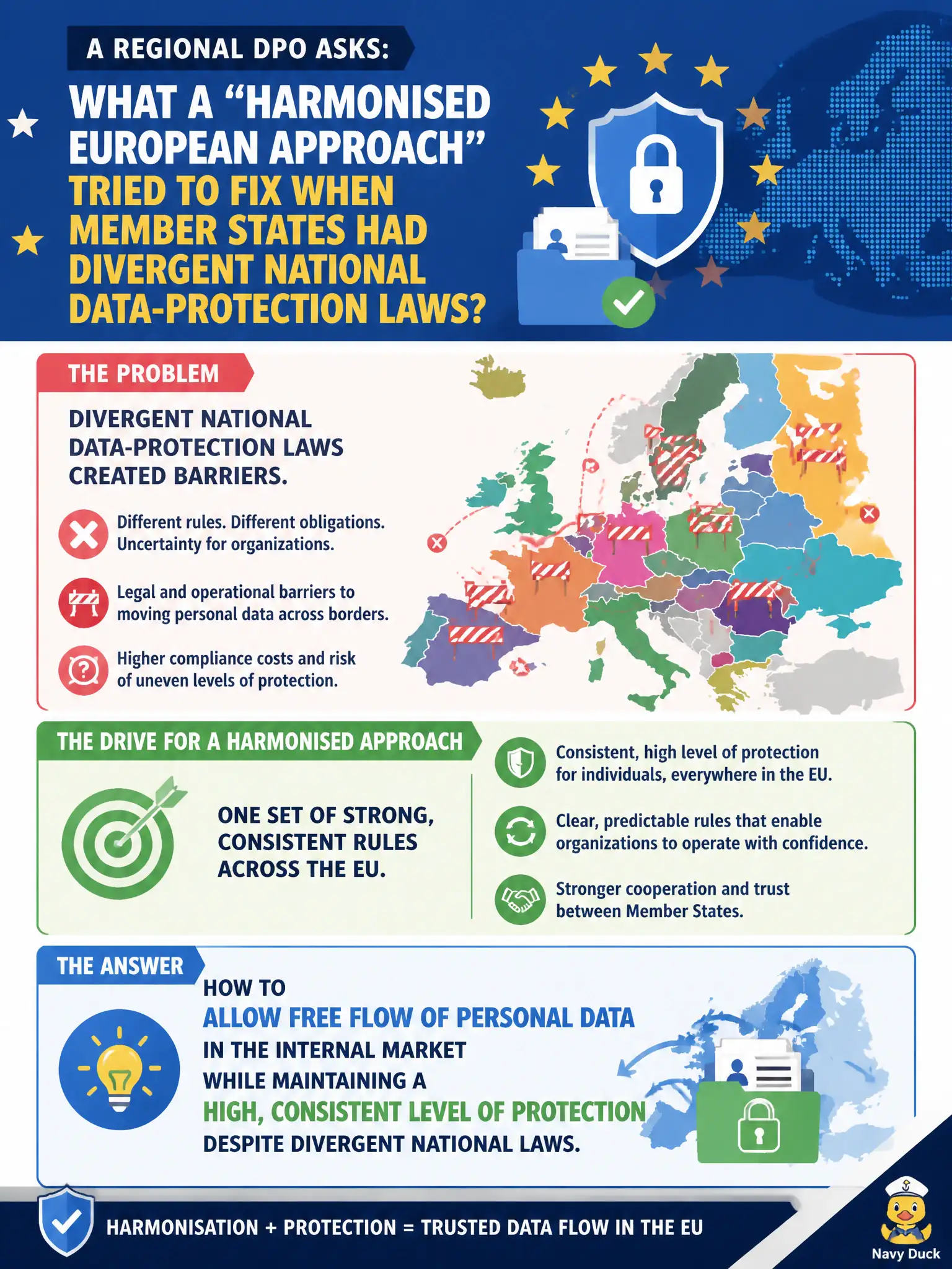 To Create an exciting colorful infographic that explains the concepts in the question: Question: A regional DPO asks what a “harmonised European approach” tried to fix when Member States had divergent national data-protection laws. What problem was the drive toward consistent rules mainly addressing? Correct Answer: How to allow free flow of personal data in the internal market while maintaining a high, consistent level of protection despite divergent national laws. Put EVERY visible label in double quotes. No people. No A/B/C/D letters. In one of the four corners put a little "Navy Duck".