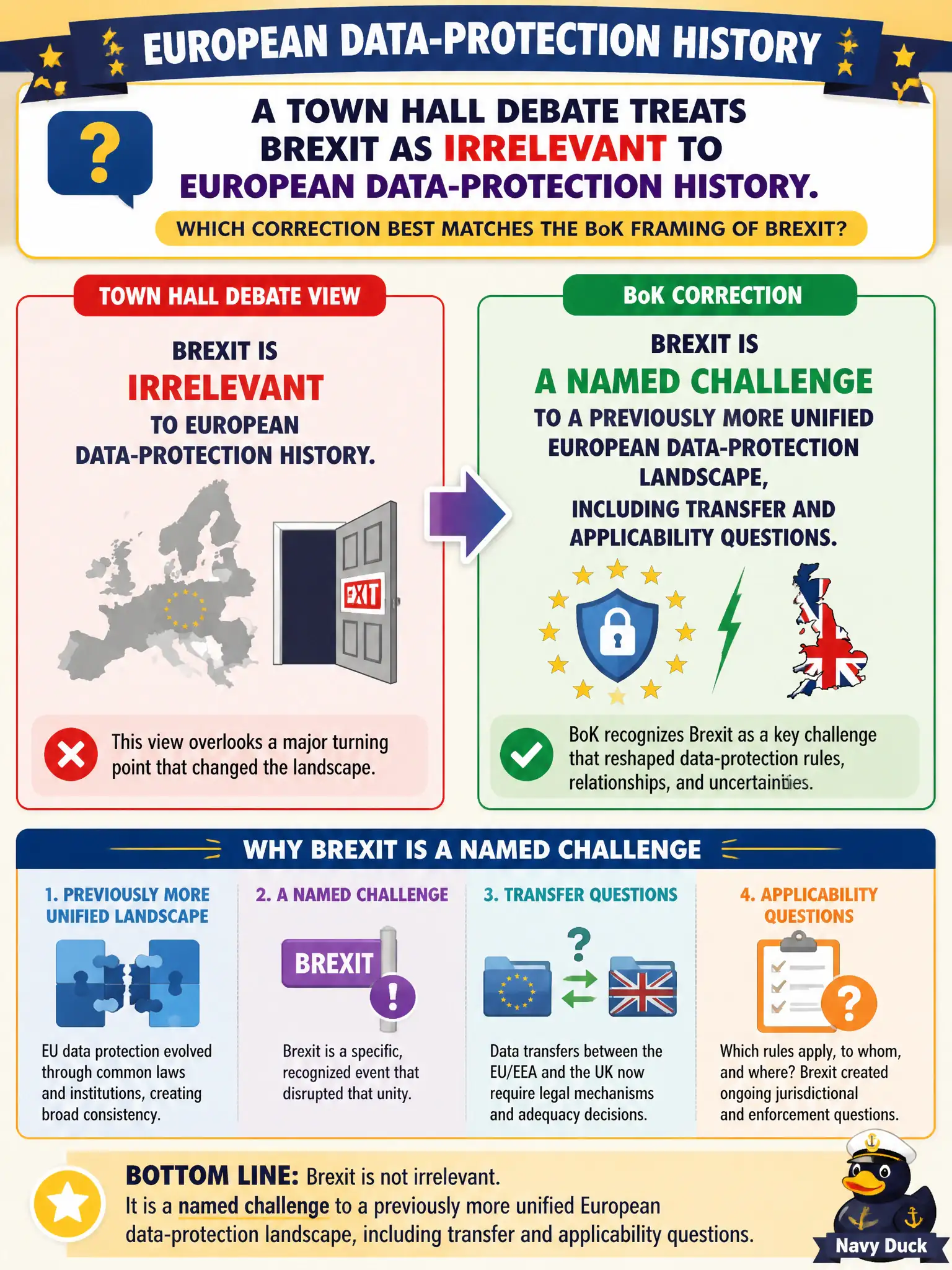 To Create an exciting colorful infographic that explains the concepts in the question: Question: A town hall debate treats Brexit as irrelevant to European data-protection history. Which correction best matches the BoK framing of Brexit? Correct Answer: Brexit is a named challenge to a previously more unified European data-protection landscape, including transfer and applicability questions. Put EVERY visible label in double quotes. No people. No A/B/C/D letters. In one of the four corners put a little "Navy Duck".