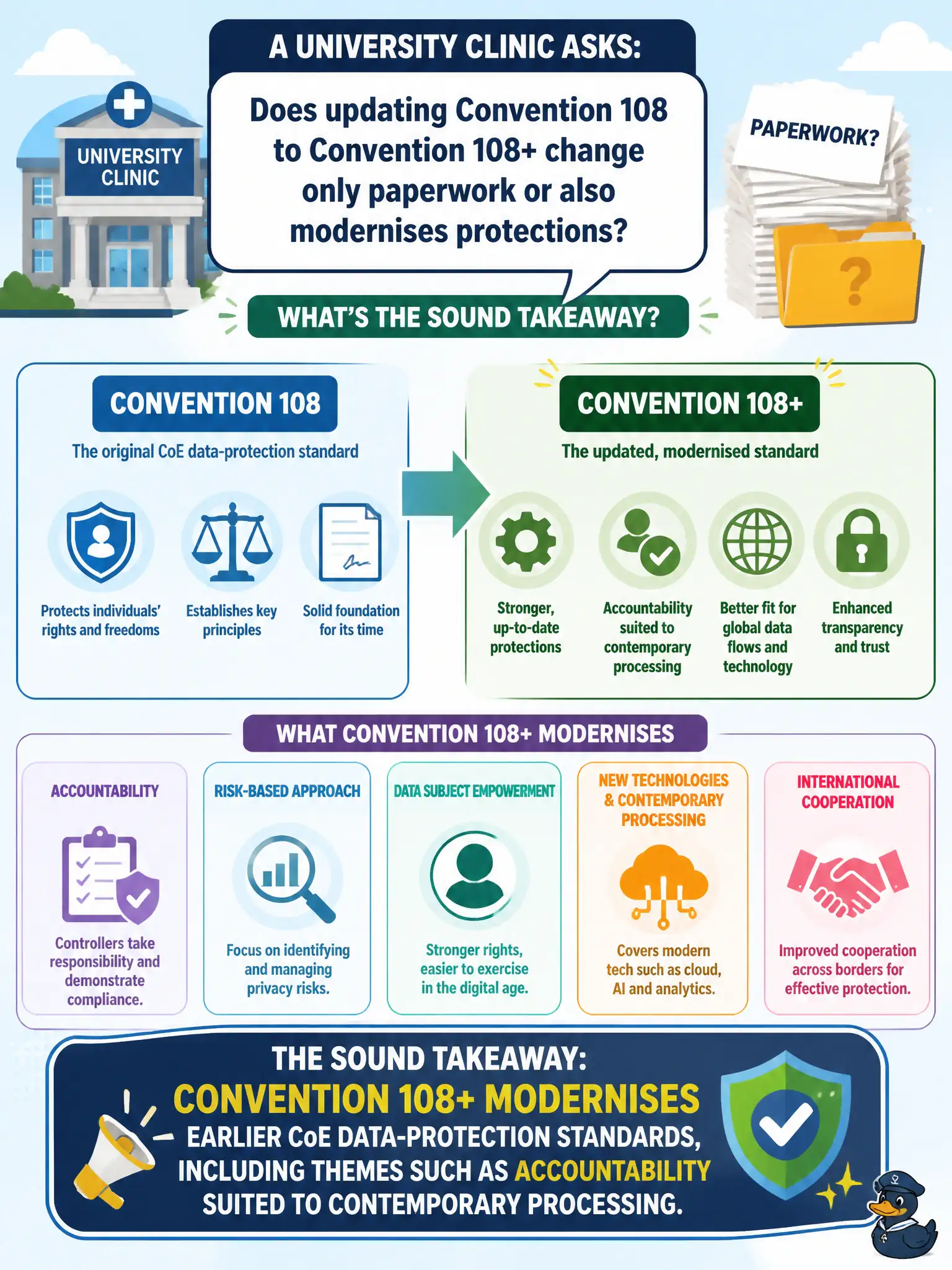 To Create an exciting colorful infographic that explains the concepts in the question: Question: A university clinic asks whether updating Convention 108 to Convention 108+ changes only paperwork or also modernises protections. What is the sound takeaway? Correct Answer: Convention 108+ modernises earlier CoE data-protection standards, including themes such as accountability suited to contemporary processing. Put EVERY visible label in double quotes. No people. No A/B/C/D letters. In one of the four corners put a little "Navy Duck".