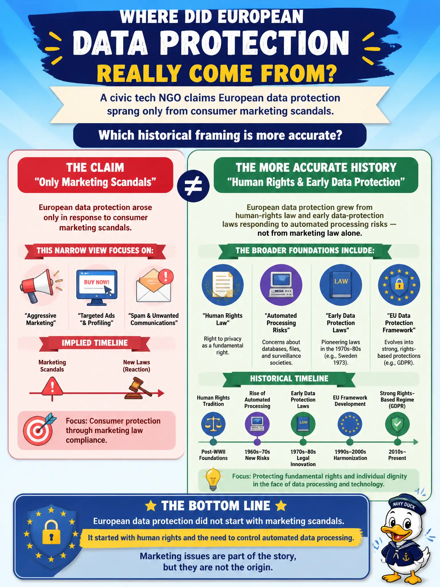 To Create an exciting colorful infographic that explains the concepts in the question: Question: A civic tech NGO claims European data protection sprang only from consumer marketing scandals. Which historical framing is more accurate? Correct Answer: European data protection grew from human-rights law and early data-protection laws responding to automated processing risks — not from marketing law alone. Put EVERY visible label in double quotes. No people. No A/B/C/D letters. In one of the four corners put a little "Navy Duck".
