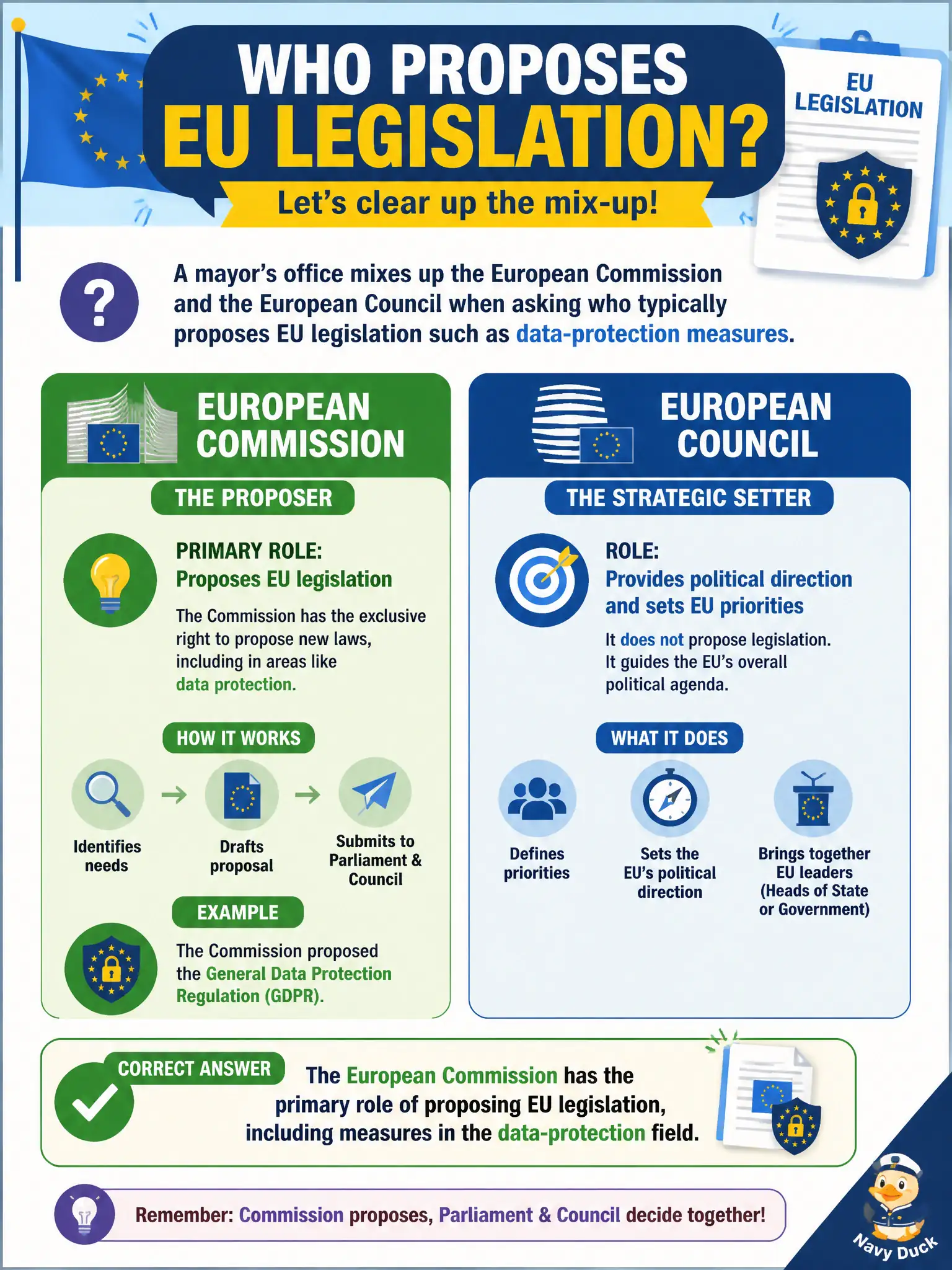 To Create an exciting colorful infographic that explains the concepts in the question: Question: A mayor’s office mixes up the European Commission and the European Council when asking who typically proposes EU legislation such as data-protection measures. Which assignment is correct? Correct Answer: The European Commission has the primary role of proposing EU legislation, including measures in the data-protection field. Put EVERY visible label in double quotes. No people. No A/B/C/D letters. In one of the four corners put a little "Navy Duck".
