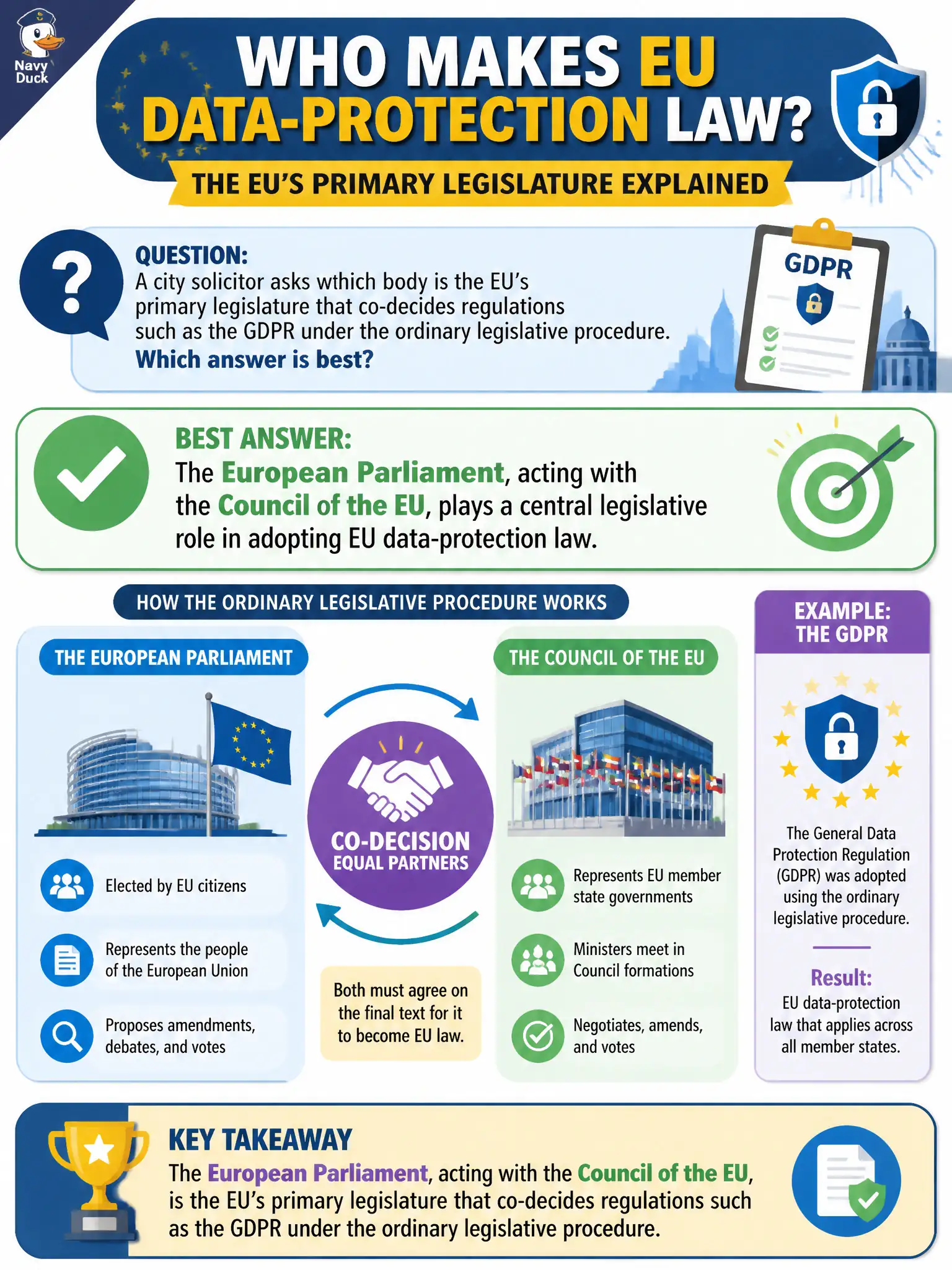 To Create an exciting colorful infographic that explains the concepts in the question: Question: A city solicitor asks which body is the EU’s primary legislature that co-decides regulations such as the GDPR under the ordinary legislative procedure. Which answer is best? Correct Answer: The European Parliament, acting with the Council of the EU, plays a central legislative role in adopting EU data-protection law. Put EVERY visible label in double quotes. No people. No A/B/C/D letters. In one of the four corners put a little "Navy Duck".