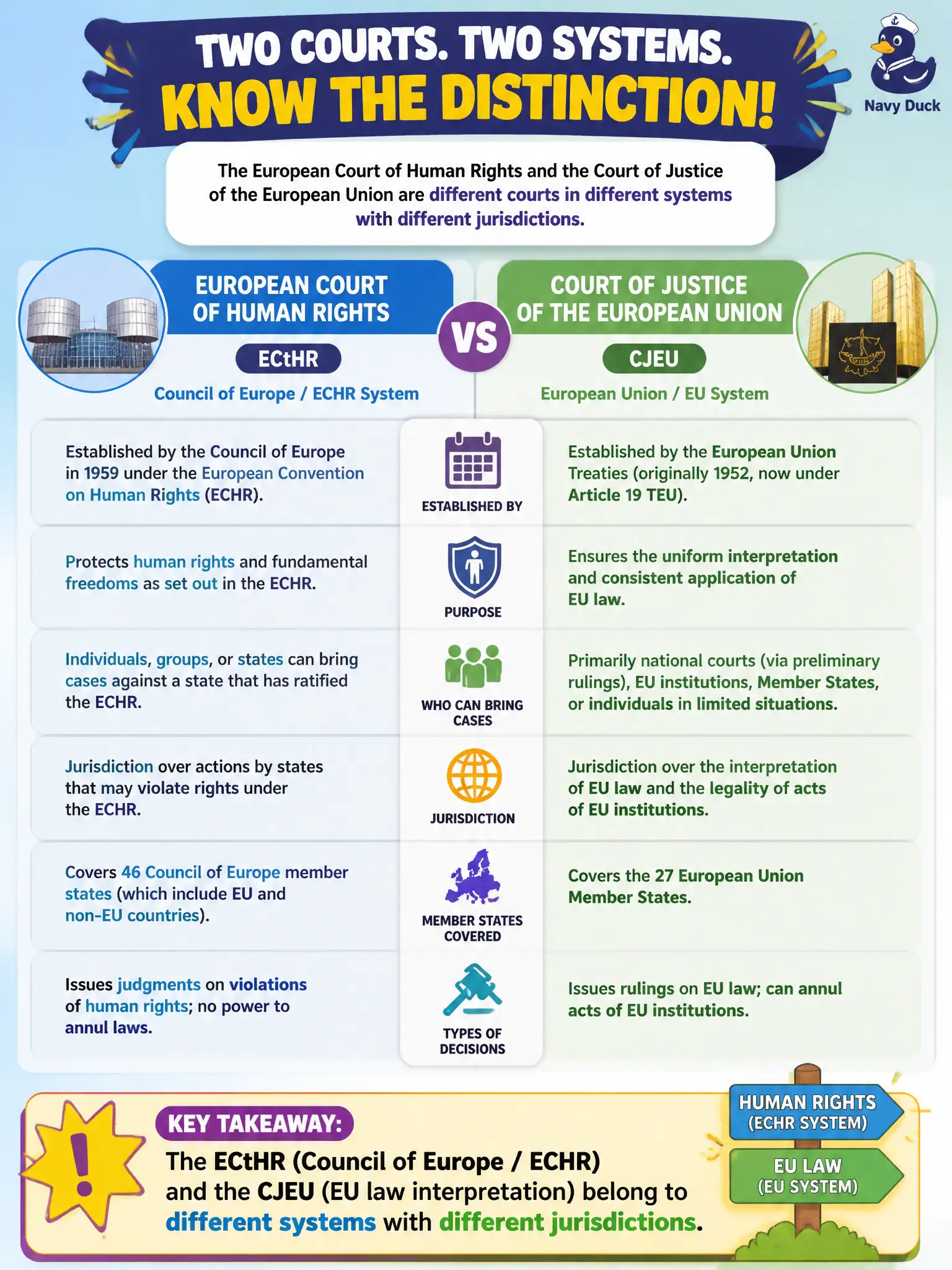 To Create an exciting colorful infographic that explains the concepts in the question: Question: A human-rights clinic confuses the European Court of Human Rights with the Court of Justice of the European Union. Which distinction should trainers teach? Correct Answer: The ECtHR (Council of Europe / ECHR) and the CJEU (EU law interpretation) belong to different systems with different jurisdictions. Put EVERY visible label in double quotes. No people. No A/B/C/D letters. In one of the four corners put a little "Navy Duck".