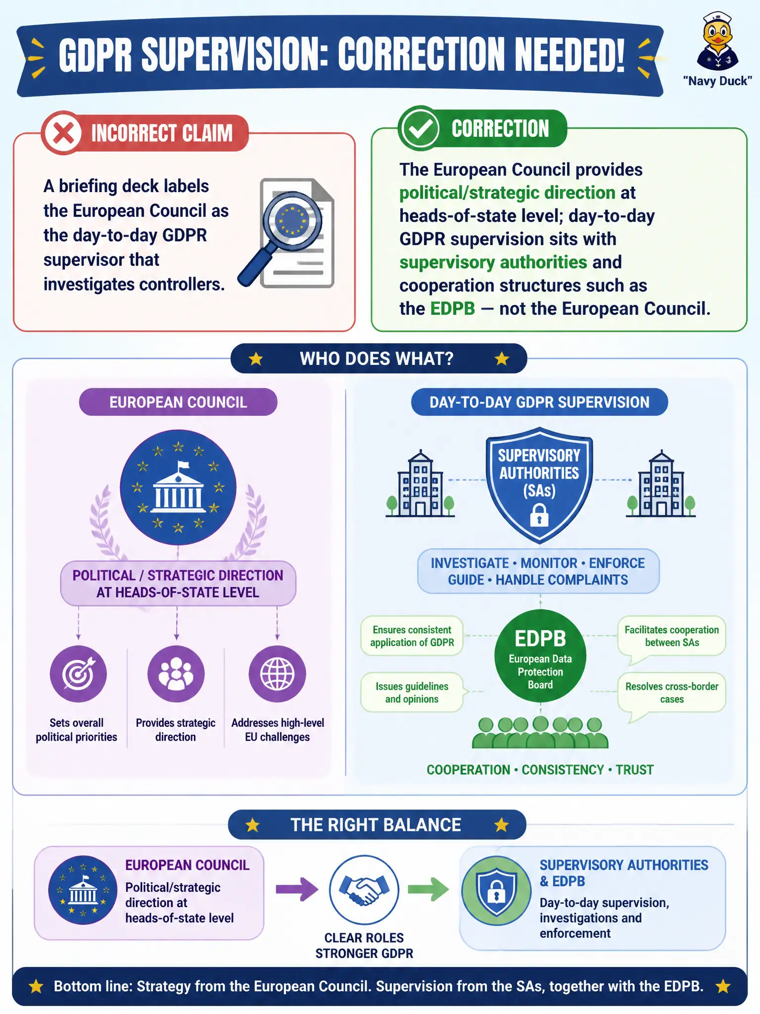 To Create an exciting colorful infographic that explains the concepts in the question: Question: A briefing deck labels the European Council as the day-to-day GDPR supervisor that investigates controllers. What correction is needed? Correct Answer: The European Council provides political/strategic direction at heads-of-state level; day-to-day GDPR supervision sits with supervisory authorities and cooperation structures such as the EDPB — not the European Council. Put EVERY visible label in double quotes. No people. No A/B/C/D letters. In one of the four corners put a little "Navy Duck".
