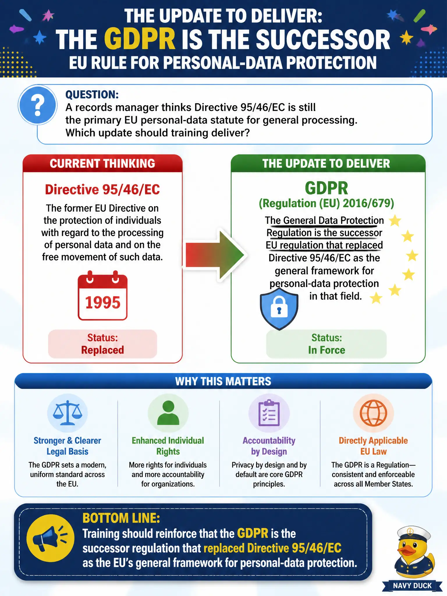 To Create an exciting colorful infographic that explains the concepts in the question: Question: A records manager thinks Directive 95/46/EC is still the primary EU personal-data statute for general processing. Which update should training deliver? Correct Answer: The GDPR is the successor EU regulation that replaced Directive 95/46/EC as the general framework for personal-data protection in that field. Put EVERY visible label in double quotes. No people. No A/B/C/D letters. In one of the four corners put a little "Navy Duck".