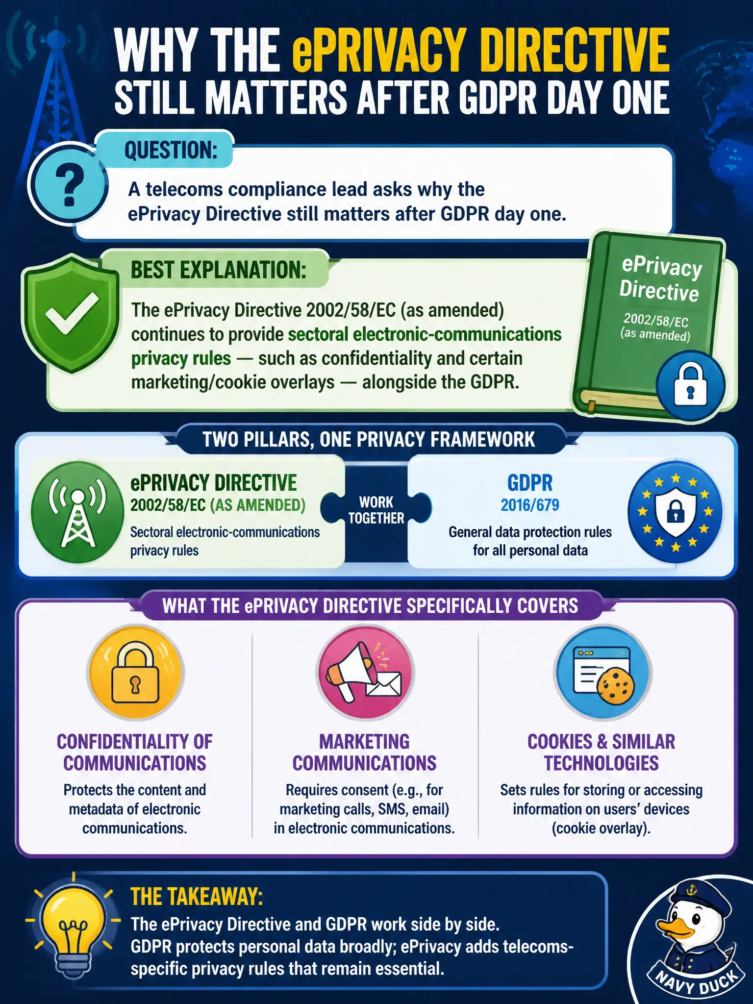 To Create an exciting colorful infographic that explains the concepts in the question: Question: A telecoms compliance lead asks why the ePrivacy Directive still matters after GDPR day one. What is the best explanation? Correct Answer: The ePrivacy Directive 2002/58/EC (as amended) continues to provide sectoral electronic-communications privacy rules — such as confidentiality and certain marketing/cookie overlays — alongside the GDPR. Put EVERY visible label in double quotes. No people. No A/B/C/D letters. In one of the four corners put a little "Navy Duck".