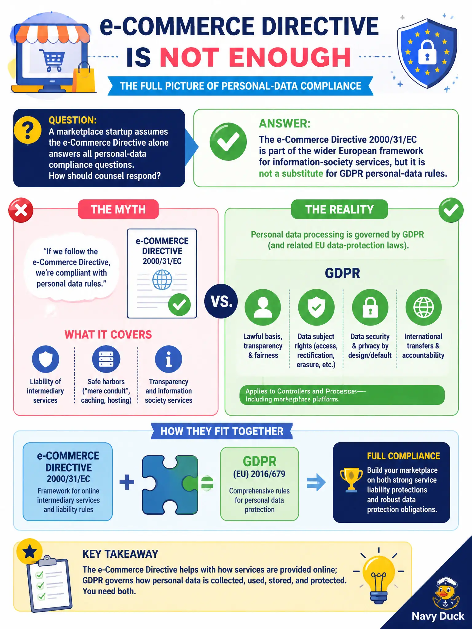 To Create an exciting colorful infographic that explains the concepts in the question: Question: A marketplace startup assumes the e-Commerce Directive alone answers all personal-data compliance questions. How should counsel respond? Correct Answer: The e-Commerce Directive 2000/31/EC is part of the wider European framework for information-society services, but it is not a substitute for GDPR personal-data rules. Put EVERY visible label in double quotes. No people. No A/B/C/D letters. In one of the four corners put a little "Navy Duck".