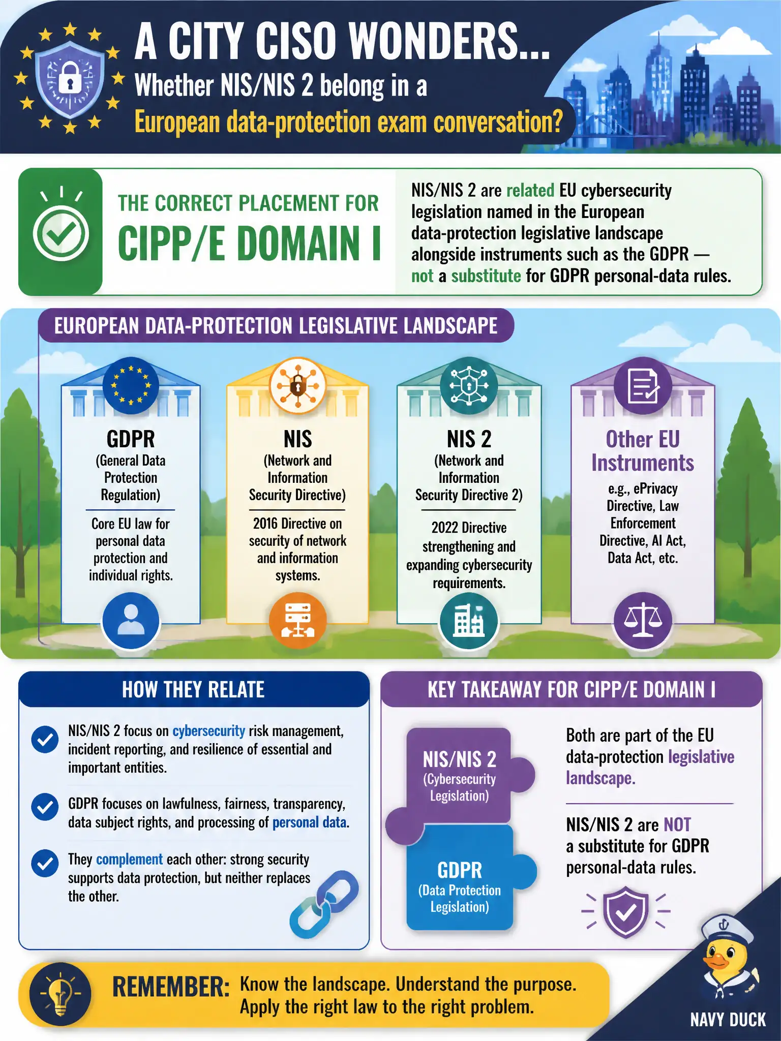 To Create an exciting colorful infographic that explains the concepts in the question: Question: A city CISO wonders whether NIS/NIS 2 belong in a European data-protection exam conversation. Which placement is correct for CIPP/E Domain I? Correct Answer: NIS/NIS 2 are related EU cybersecurity legislation named in the European data-protection legislative landscape alongside instruments such as the GDPR — not a substitute for GDPR personal-data rules. Put EVERY visible label in double quotes. No people. No A/B/C/D letters. In one of the four corners put a little "Navy Duck".