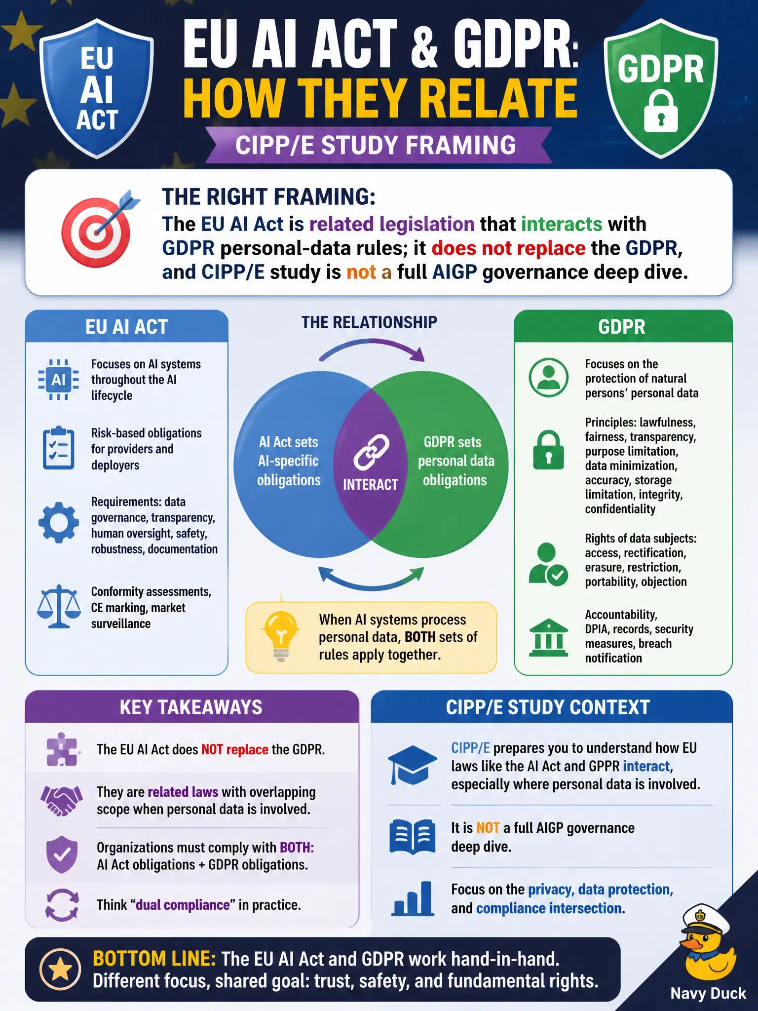To Create an exciting colorful infographic that explains the concepts in the question: Question: An AI product owner asks how the EU AI Act relates to GDPR study for CIPP/E. What is the right framing? Correct Answer: The EU AI Act is related legislation that interacts with GDPR personal-data rules; it does not replace the GDPR, and CIPP/E study is not a full AIGP governance deep dive. Put EVERY visible label in double quotes. No people. No A/B/C/D letters. In one of the four corners put a little "Navy Duck".