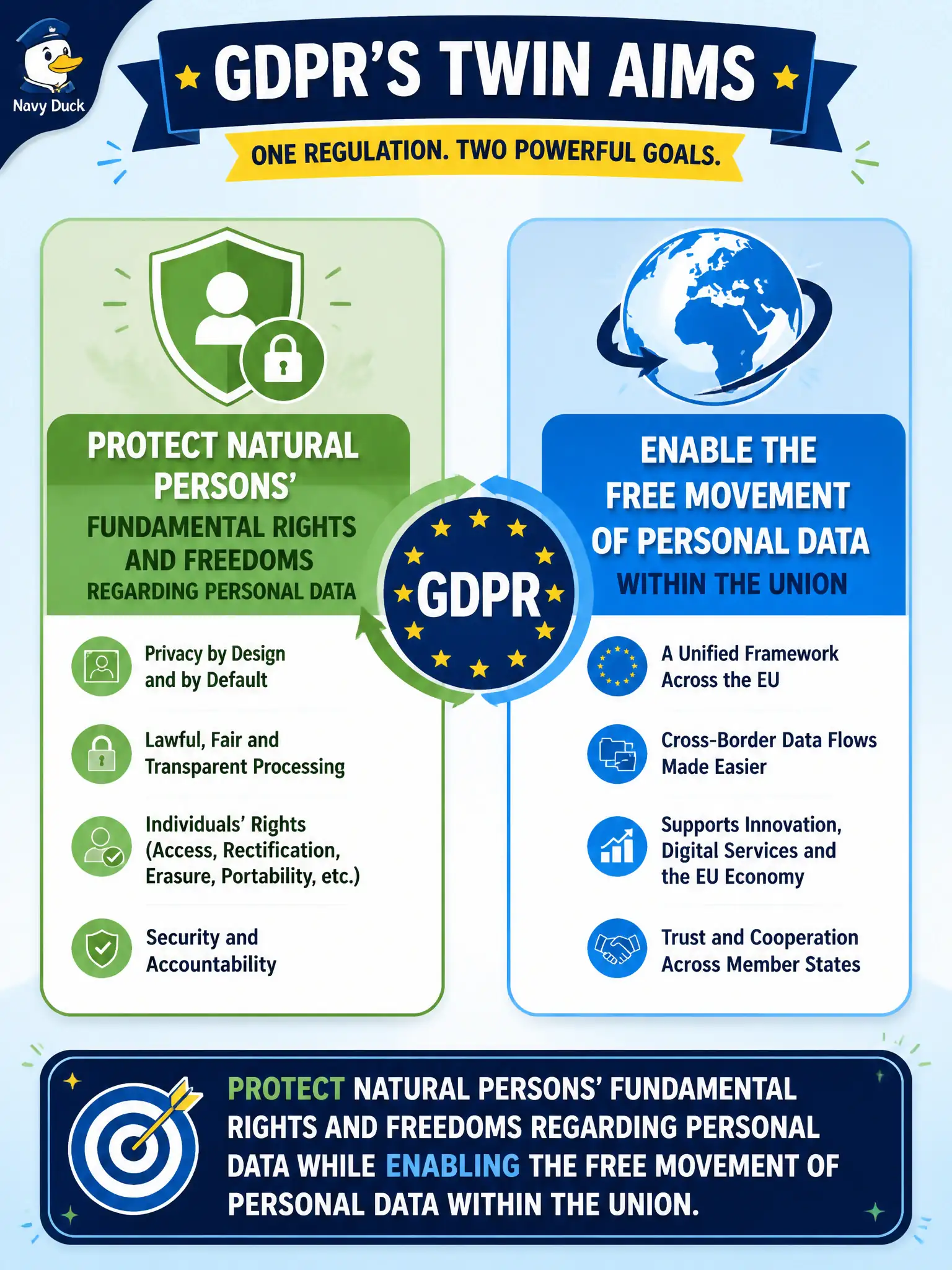 To Create an exciting colorful infographic that explains the concepts in the question: Question: A council workshop asks for the GDPR’s main goals in one breath. Which statement captures the twin aims? Correct Answer: Protect natural persons’ fundamental rights and freedoms regarding personal data while enabling the free movement of personal data within the Union. Put EVERY visible label in double quotes. No people. No A/B/C/D letters. In one of the four corners put a little "Navy Duck".