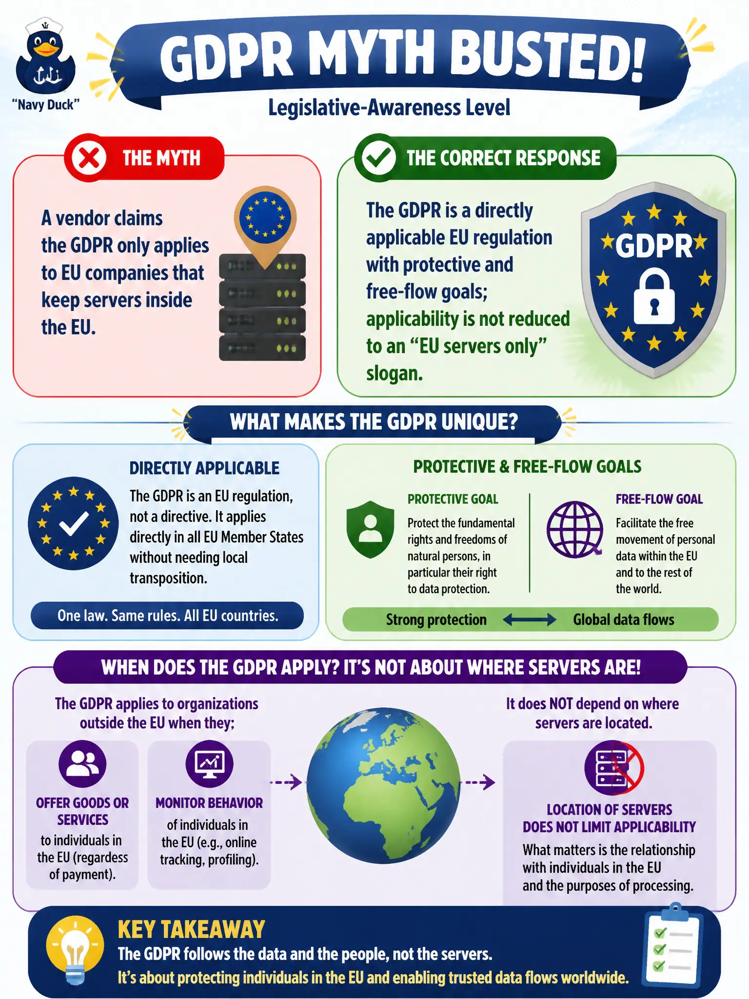 To Create an exciting colorful infographic that explains the concepts in the question: Question: A vendor claims the GDPR only applies to EU companies that keep servers inside the EU. Which response best corrects that myth at Domain I legislative-awareness level? Correct Answer: The GDPR is a directly applicable EU regulation with protective and free-flow goals; applicability is not reduced to an “EU servers only” slogan. Put EVERY visible label in double quotes. No people. No A/B/C/D letters. In one of the four corners put a little "Navy Duck".