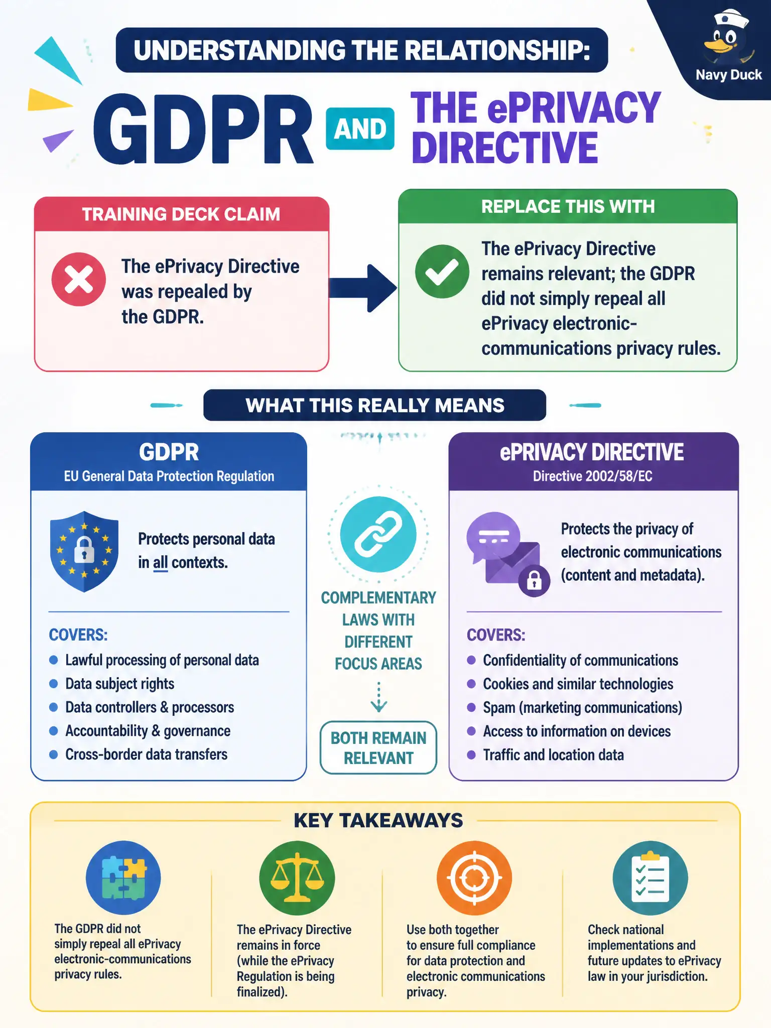 To Create an exciting colorful infographic that explains the concepts in the question: Question: A training deck says the ePrivacy Directive was repealed by the GDPR. What should replace that claim? Correct Answer: The ePrivacy Directive remains relevant; the GDPR did not simply repeal all ePrivacy electronic-communications privacy rules. Put EVERY visible label in double quotes. No people. No A/B/C/D letters. In one of the four corners put a little "Navy Duck".