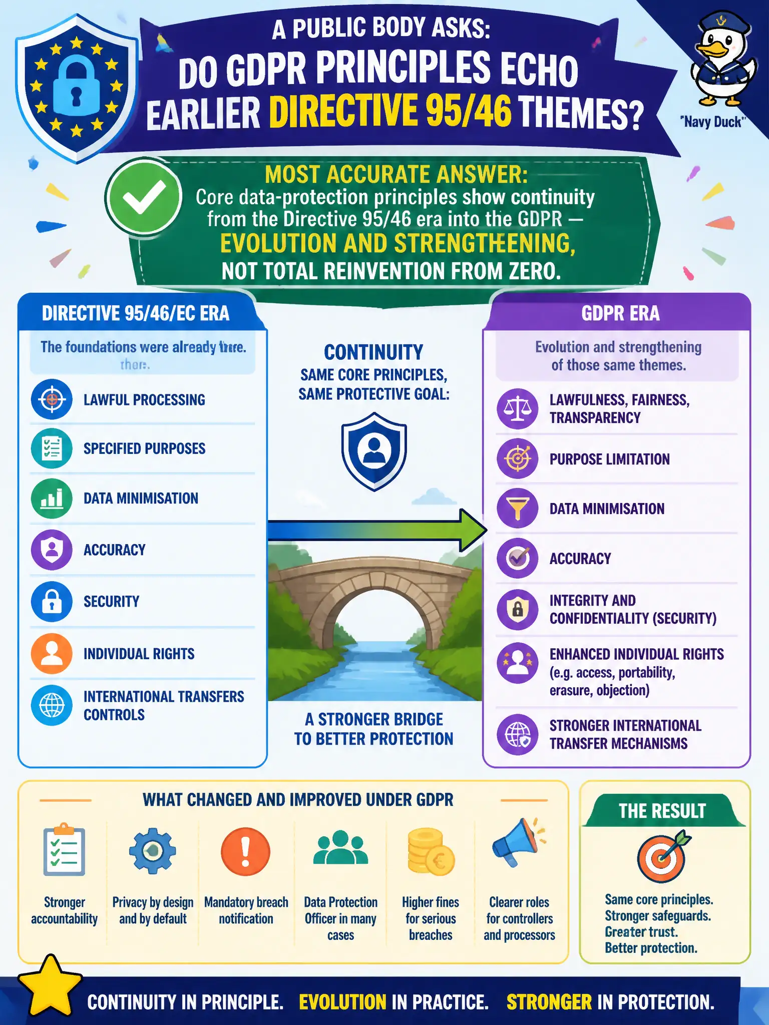 To Create an exciting colorful infographic that explains the concepts in the question: Question: A public body asks whether GDPR principles echo earlier Directive 95/46 themes. Which answer is most accurate? Correct Answer: Core data-protection principles show continuity from the Directive 95/46 era into the GDPR — evolution and strengthening, not total reinvention from zero. Put EVERY visible label in double quotes. No people. No A/B/C/D letters. In one of the four corners put a little "Navy Duck".