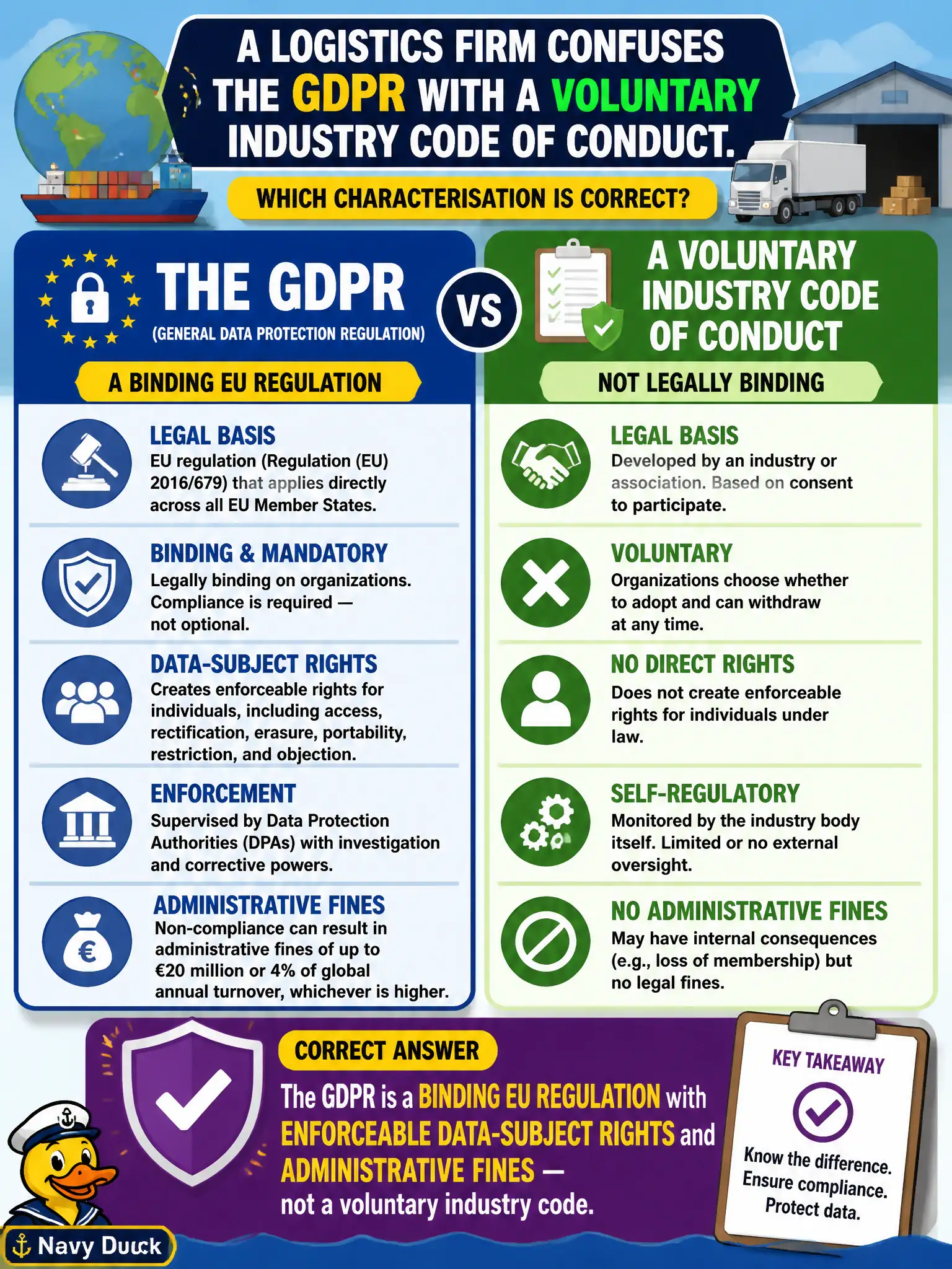 To Create an exciting colorful infographic that explains the concepts in the question: Question: A logistics firm confuses the GDPR with a voluntary industry code of conduct. Which characterisation is correct? Correct Answer: The GDPR is a binding EU regulation with enforceable data-subject rights and administrative fines — not a voluntary industry code. Put EVERY visible label in double quotes. No people. No A/B/C/D letters. In one of the four corners put a little "Navy Duck".
