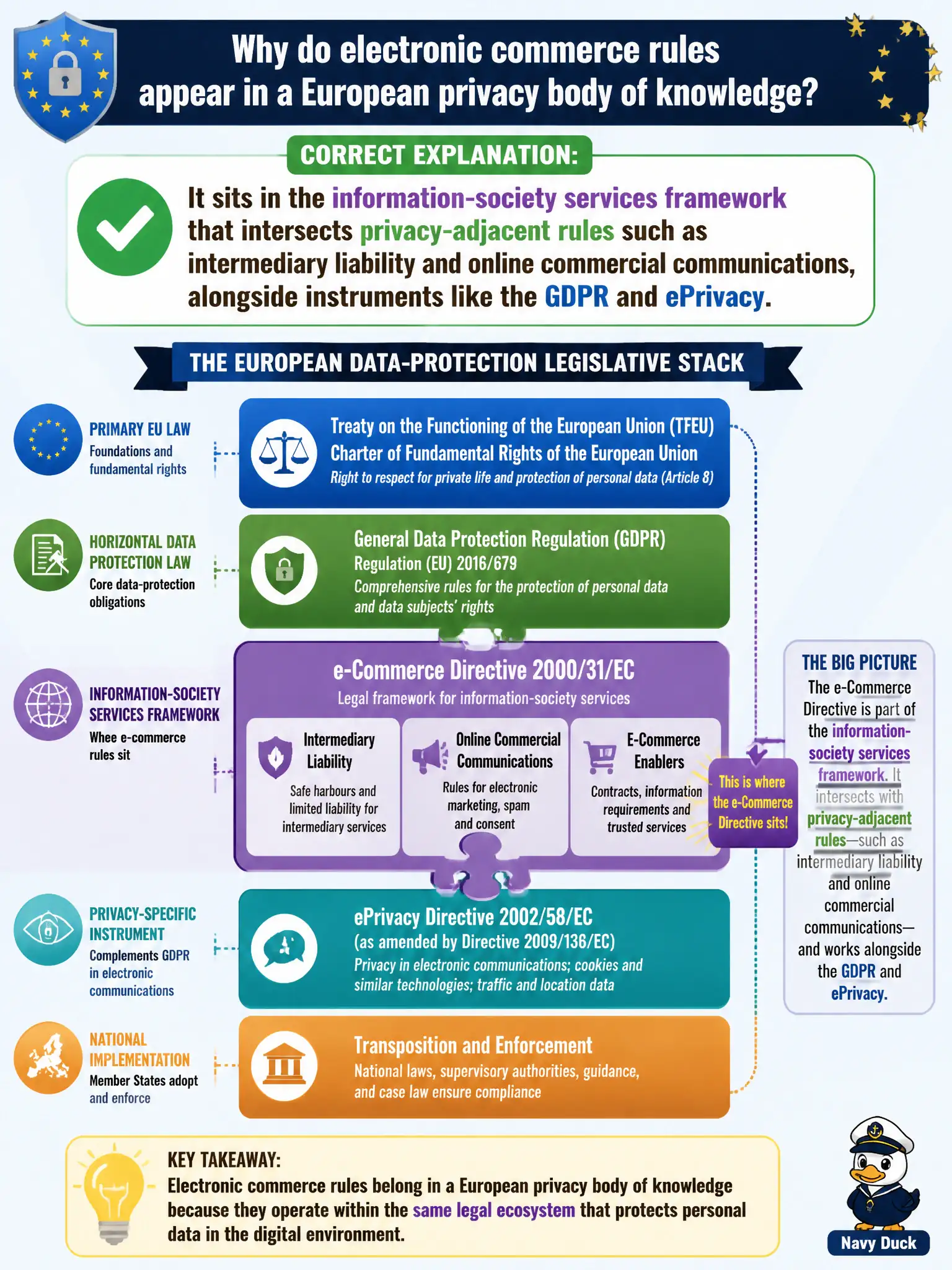 To Create an exciting colorful infographic that explains the concepts in the question: Question: A civic open-data group asks why electronic commerce rules appear in a European privacy body of knowledge. Which explanation correctly places the e-Commerce Directive in the European data-protection legislative stack? Correct Answer: It sits in the information-society services framework that intersects privacy-adjacent rules such as intermediary liability and online commercial communications, alongside instruments like the GDPR and ePrivacy. Put EVERY visible label in double quotes. No people. No A/B/C/D letters. In one of the four corners put a little "Navy Duck".