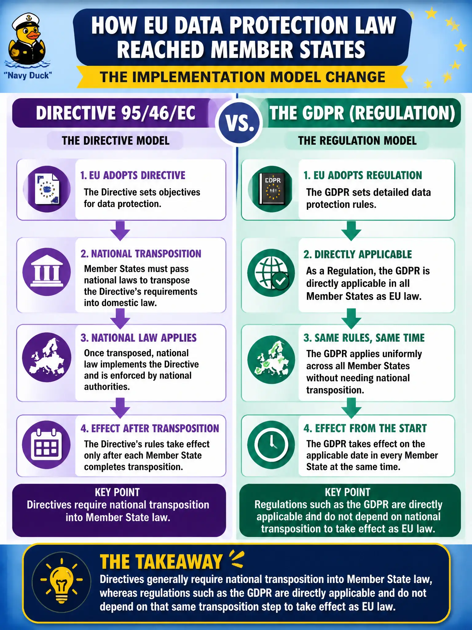 To Create an exciting colorful infographic that explains the concepts in the question: Question: A border-town authority asks how national laws interacted with Directive 95/46/EC compared with the GDPR. Which contrast correctly describes the implementation model change? Correct Answer: Directives generally require national transposition into Member State law, whereas regulations such as the GDPR are directly applicable and do not depend on that same transposition step to take effect as EU law. Put EVERY visible label in double quotes. No people. No A/B/C/D letters. In one of the four corners put a little "Navy Duck".