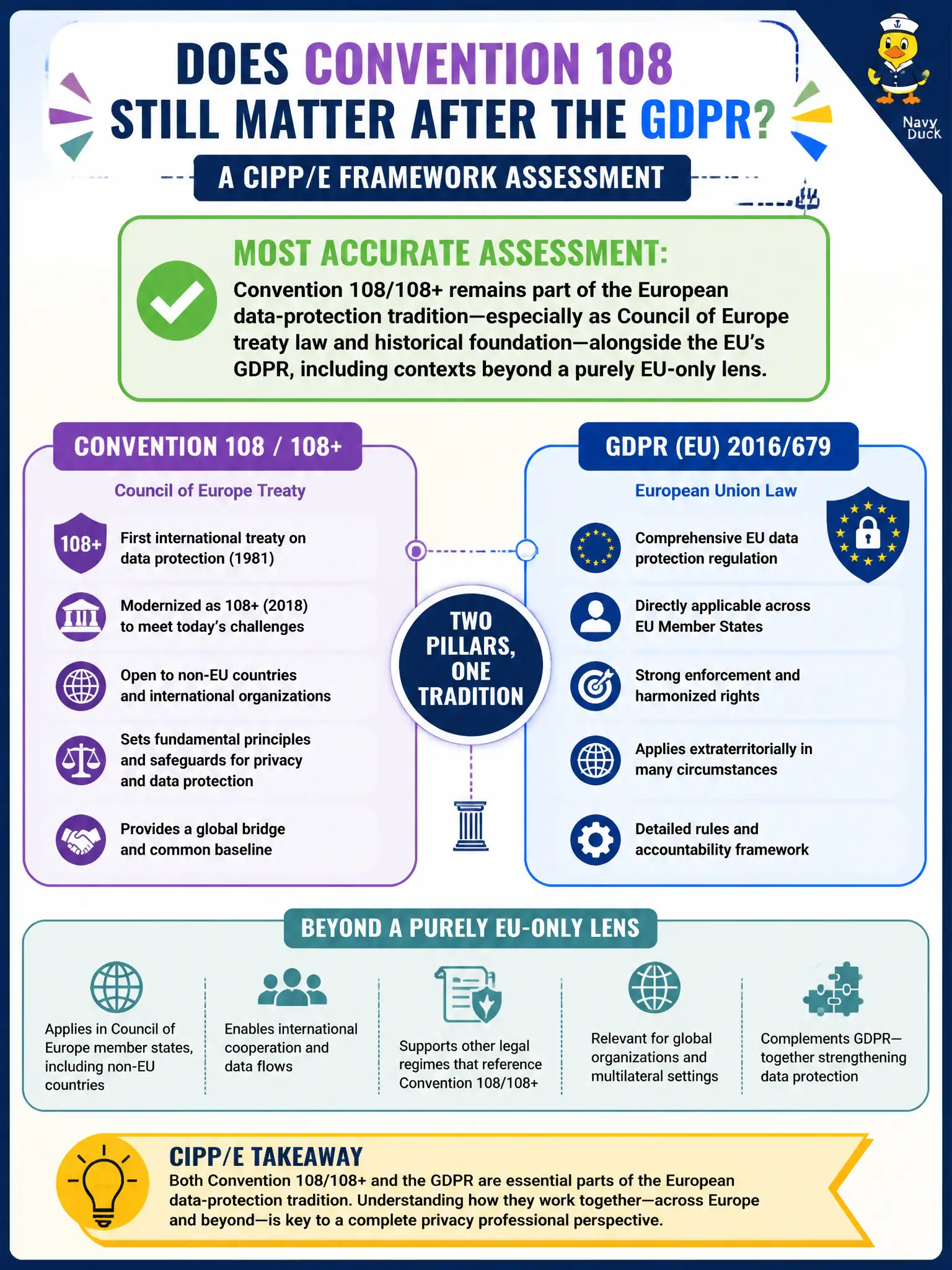 To Create an exciting colorful infographic that explains the concepts in the question: Question: A charity asks whether Convention 108 still matters after the GDPR. Which assessment is most accurate for CIPP/E framework understanding? Correct Answer: Convention 108/108+ remains part of the European data-protection tradition—especially as Council of Europe treaty law and historical foundation—alongside the EU’s GDPR, including contexts beyond a purely EU-only lens. Put EVERY visible label in double quotes. No people. No A/B/C/D letters. In one of the four corners put a little "Navy Duck".