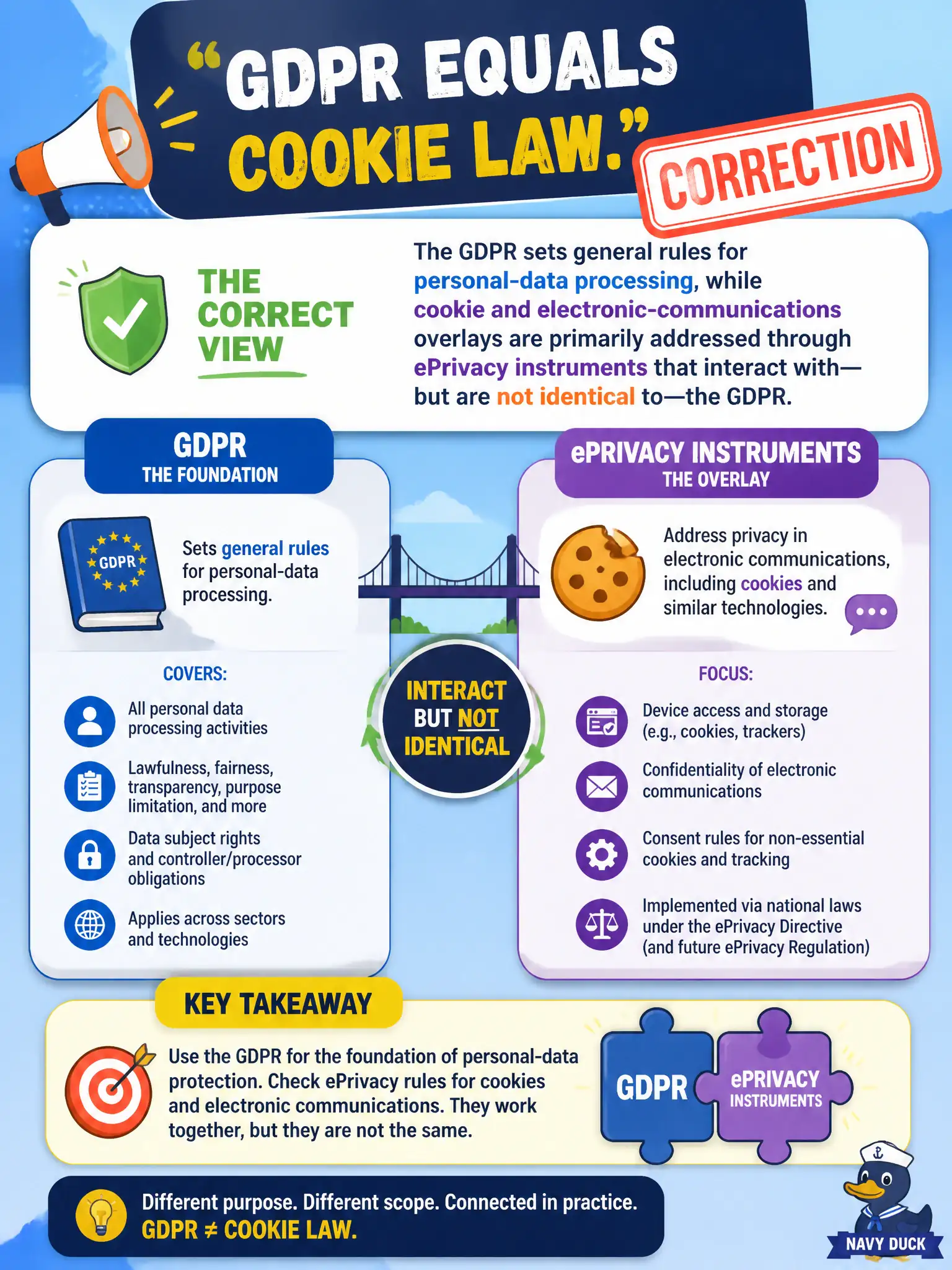 To Create an exciting colorful infographic that explains the concepts in the question: Question: A startup pitch says “GDPR equals cookie law.” Which correction should privacy counsel give? Correct Answer: The GDPR sets general rules for personal-data processing, while cookie and electronic-communications overlays are primarily addressed through ePrivacy instruments that interact with—but are not identical to—the GDPR. Put EVERY visible label in double quotes. No people. No A/B/C/D letters. In one of the four corners put a little "Navy Duck".