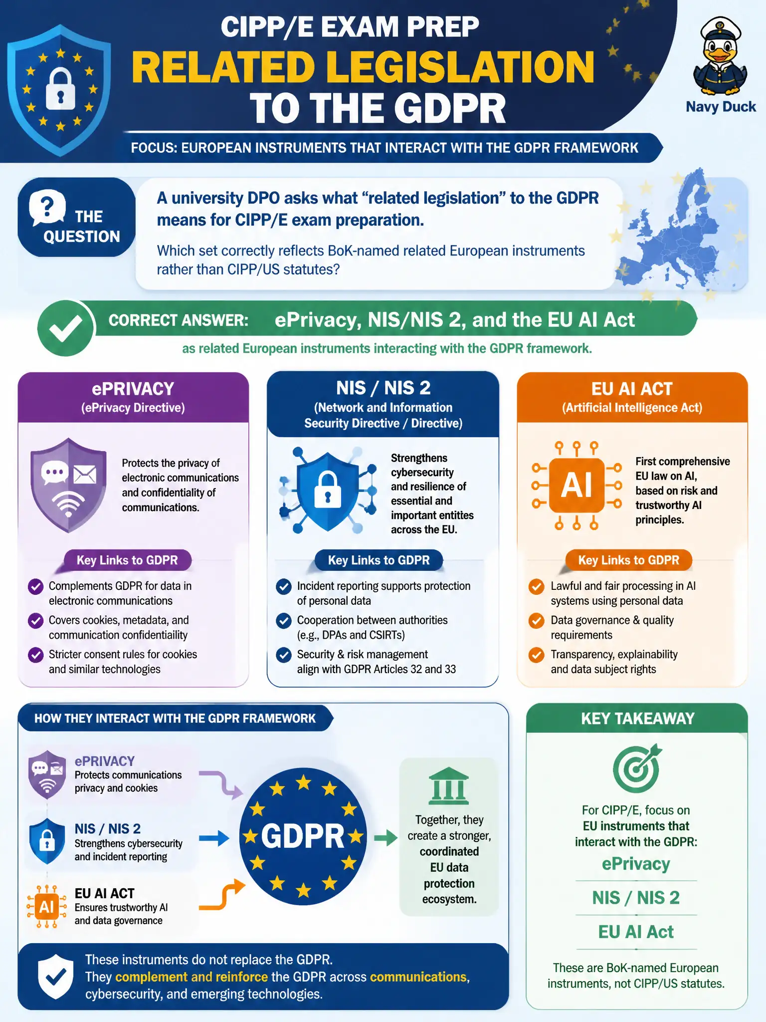 To Create an exciting colorful infographic that explains the concepts in the question: Question: A university DPO asks what “related legislation” to the GDPR means for CIPP/E exam preparation. Which set correctly reflects BoK-named related European instruments rather than CIPP/US statutes? Correct Answer: ePrivacy, NIS/NIS 2, and the EU AI Act as related European instruments interacting with the GDPR framework. Put EVERY visible label in double quotes. No people. No A/B/C/D letters. In one of the four corners put a little "Navy Duck".