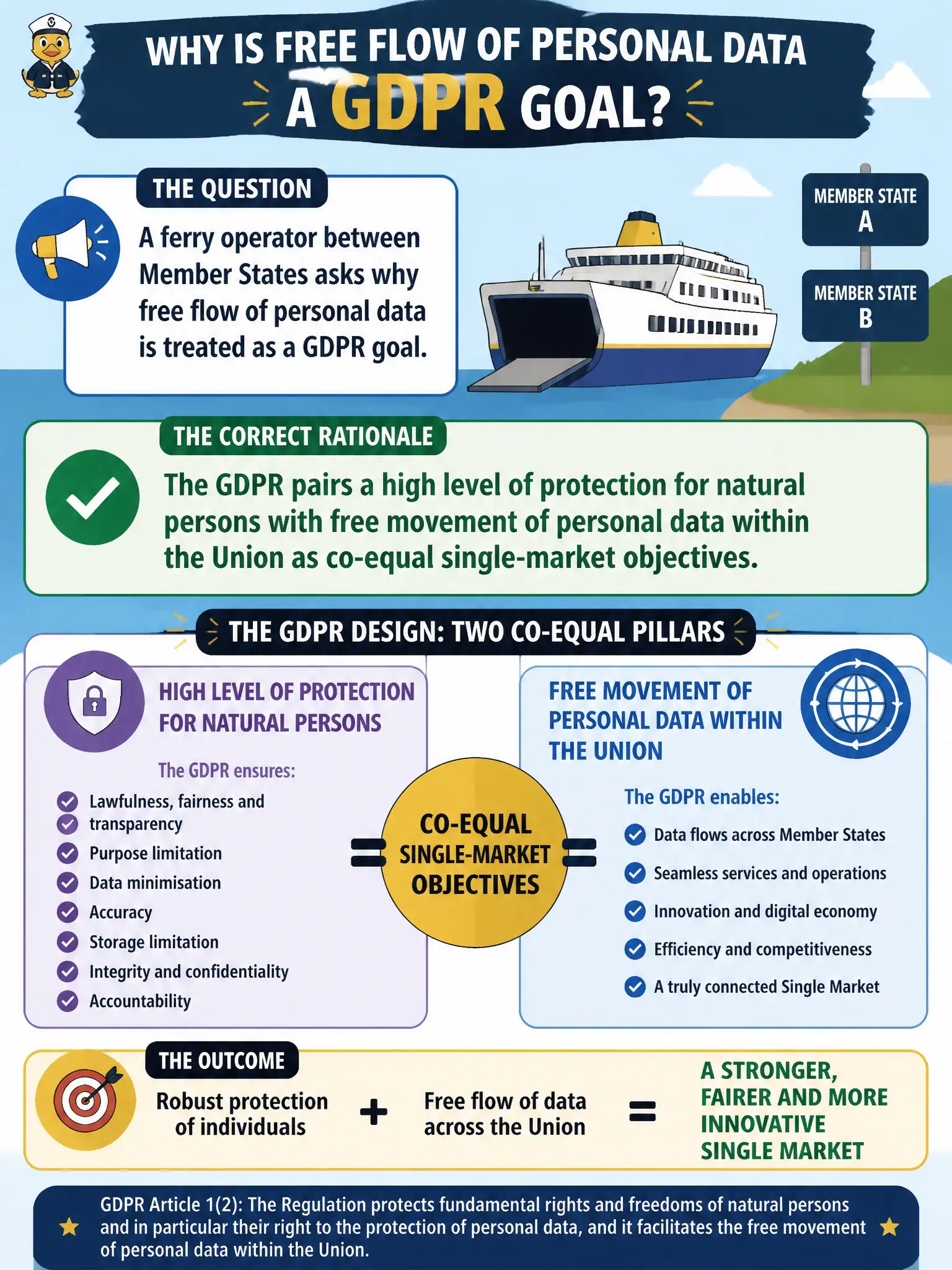 To Create an exciting colorful infographic that explains the concepts in the question: Question: A ferry operator between Member States asks why free flow of personal data is treated as a GDPR goal. Which rationale matches the Regulation’s design? Correct Answer: The GDPR pairs a high level of protection for natural persons with free movement of personal data within the Union as co-equal single-market objectives. Put EVERY visible label in double quotes. No people. No A/B/C/D letters. In one of the four corners put a little "Navy Duck".