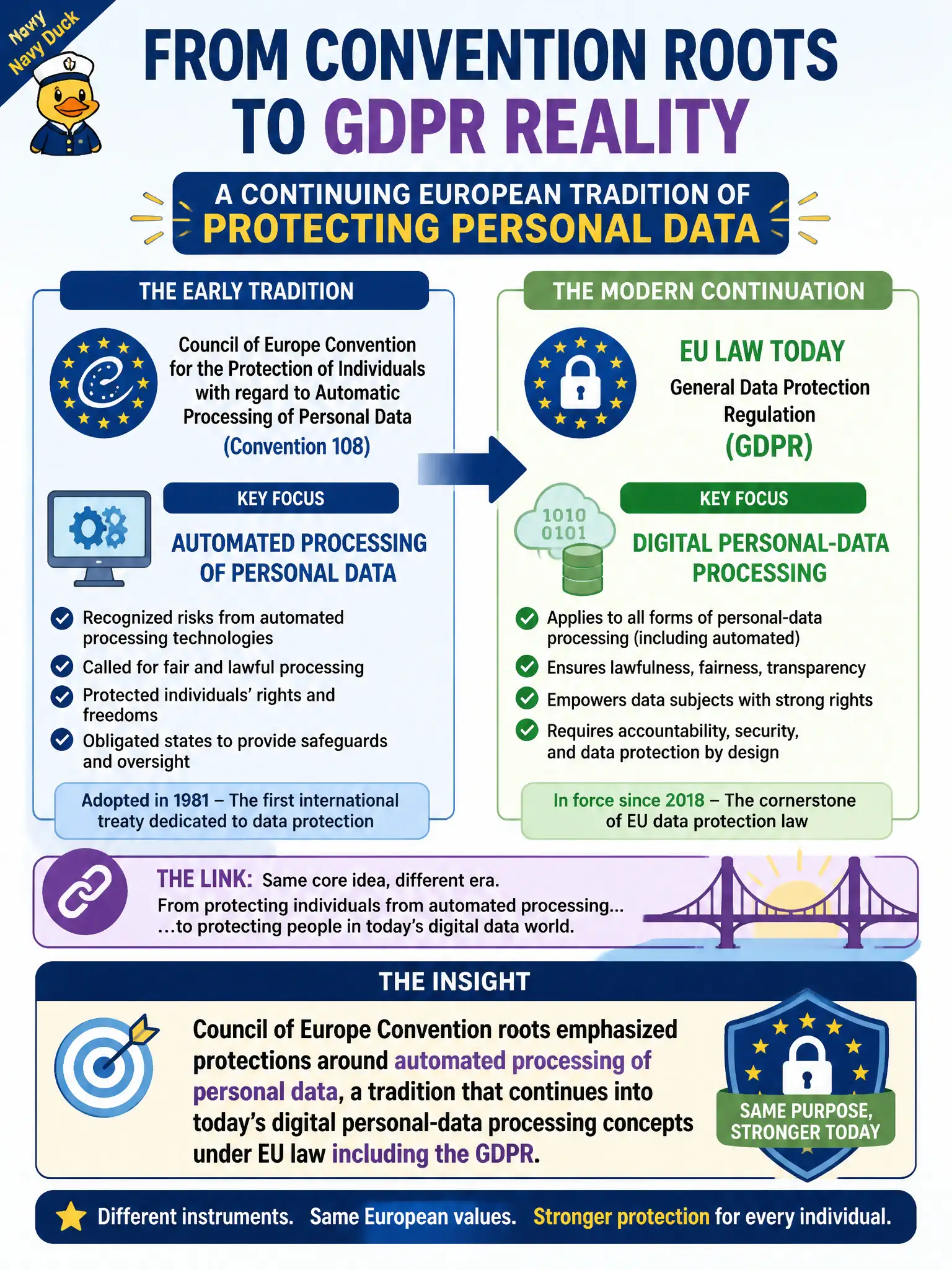 To Create an exciting colorful infographic that explains the concepts in the question: Question: A municipal IT board assumes only GDPR principles matter and ignores earlier Convention language on automated processing. Which insight correctly connects that tradition to modern European data protection? Correct Answer: Council of Europe Convention roots emphasized protections around automated processing of personal data, a tradition that continues into today’s digital personal-data processing concepts under EU law including the GDPR. Put EVERY visible label in double quotes. No people. No A/B/C/D letters. In one of the four corners put a little "Navy Duck".