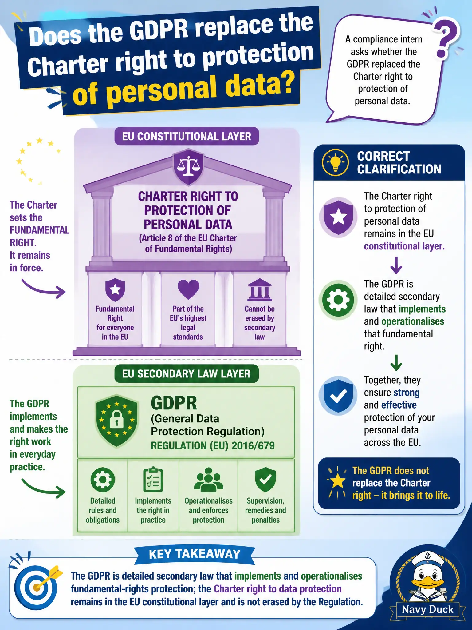 To Create an exciting colorful infographic that explains the concepts in the question: Question: A compliance intern asks whether the GDPR replaced the Charter right to protection of personal data. Which clarification is correct? Correct Answer: The GDPR is detailed secondary law that implements and operationalises fundamental-rights protection; the Charter right to data protection remains in the EU constitutional layer and is not erased by the Regulation. Put EVERY visible label in double quotes. No people. No A/B/C/D letters. In one of the four corners put a little "Navy Duck".