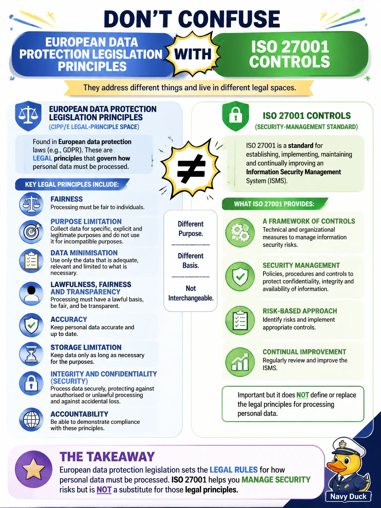 To Create an exciting colorful infographic that explains the concepts in the question: Question: A tourism board confuses “European data protection legislation principles” with ISO 27001 controls. Which response keeps the answer in the correct CIPP/E legal-principle space? Correct Answer: European DP legislation principles include legal concepts such as fairness, purpose limitation, and related lawful-processing principles; ISO 27001 is a security-management standard, not a substitute for those legislative principles. Put EVERY visible label in double quotes. No people. No A/B/C/D letters. In one of the four corners put a little "Navy Duck".