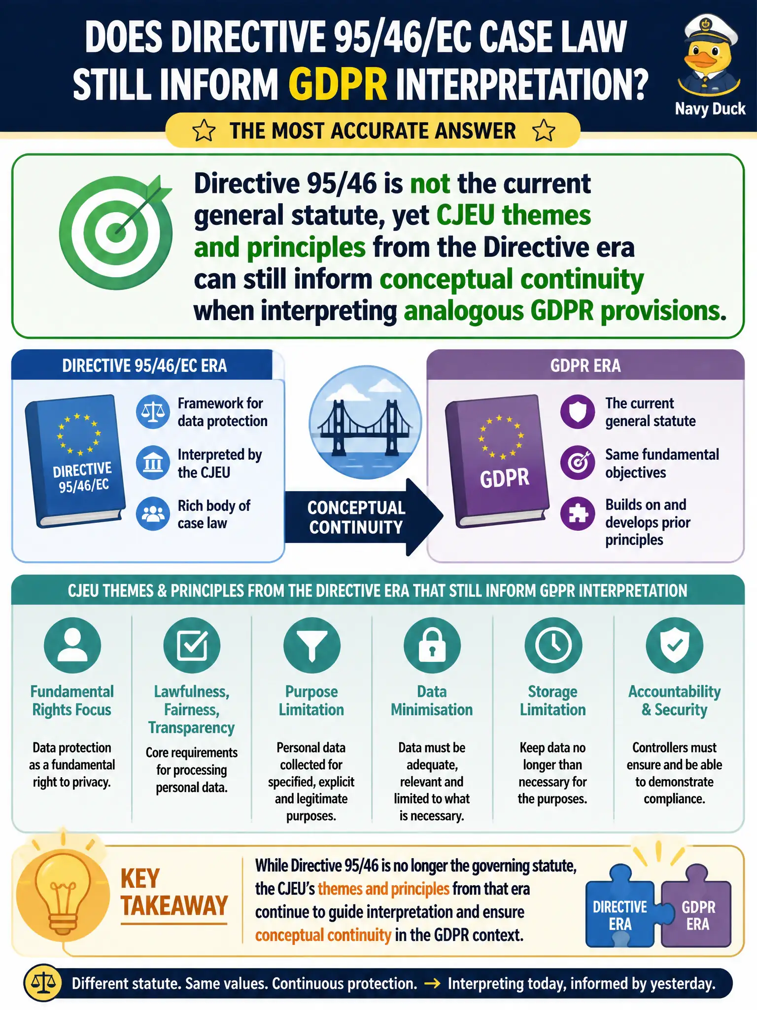 To Create an exciting colorful infographic that explains the concepts in the question: Question: A school district wonders whether Directive 95/46/EC case law still informs GDPR interpretation. Which statement is most accurate? Correct Answer: Directive 95/46 is not the current general statute, yet CJEU themes and principles from the Directive era can still inform conceptual continuity when interpreting analogous GDPR provisions. Put EVERY visible label in double quotes. No people. No A/B/C/D letters. In one of the four corners put a little "Navy Duck".