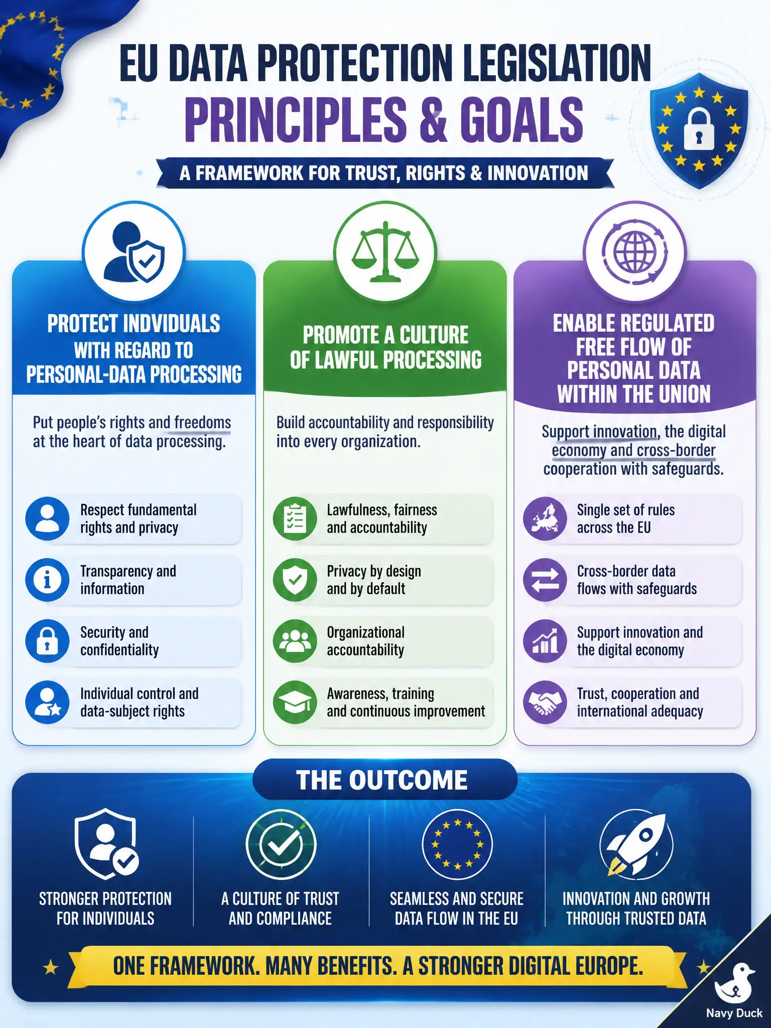 To Create an exciting colorful infographic that explains the concepts in the question: Question: A civic hackathon sponsor asks for the “principles and goals” headline of significant EU data-protection legislation. Which summary best captures that framework-level headline? Correct Answer: Protect individuals with regard to personal-data processing, promote a culture of lawful processing, and enable regulated free flow of personal data within the Union. Put EVERY visible label in double quotes. No people. No A/B/C/D letters. In one of the four corners put a little "Navy Duck".
