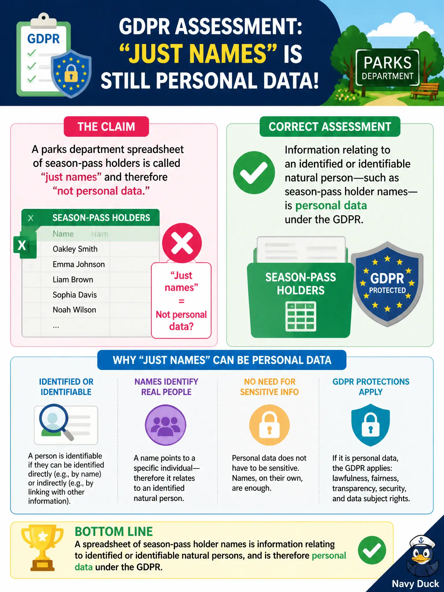 To Create an exciting colorful infographic that explains the concepts in the question: Question: A parks department spreadsheet of season-pass holders is called “just names” and therefore “not personal data.” Which GDPR assessment is correct? Correct Answer: Information relating to an identified or identifiable natural person—such as season-pass holder names—is personal data under the GDPR. Put EVERY visible label in double quotes. No people. No A/B/C/D letters. In one of the four corners put a little "Navy Duck".