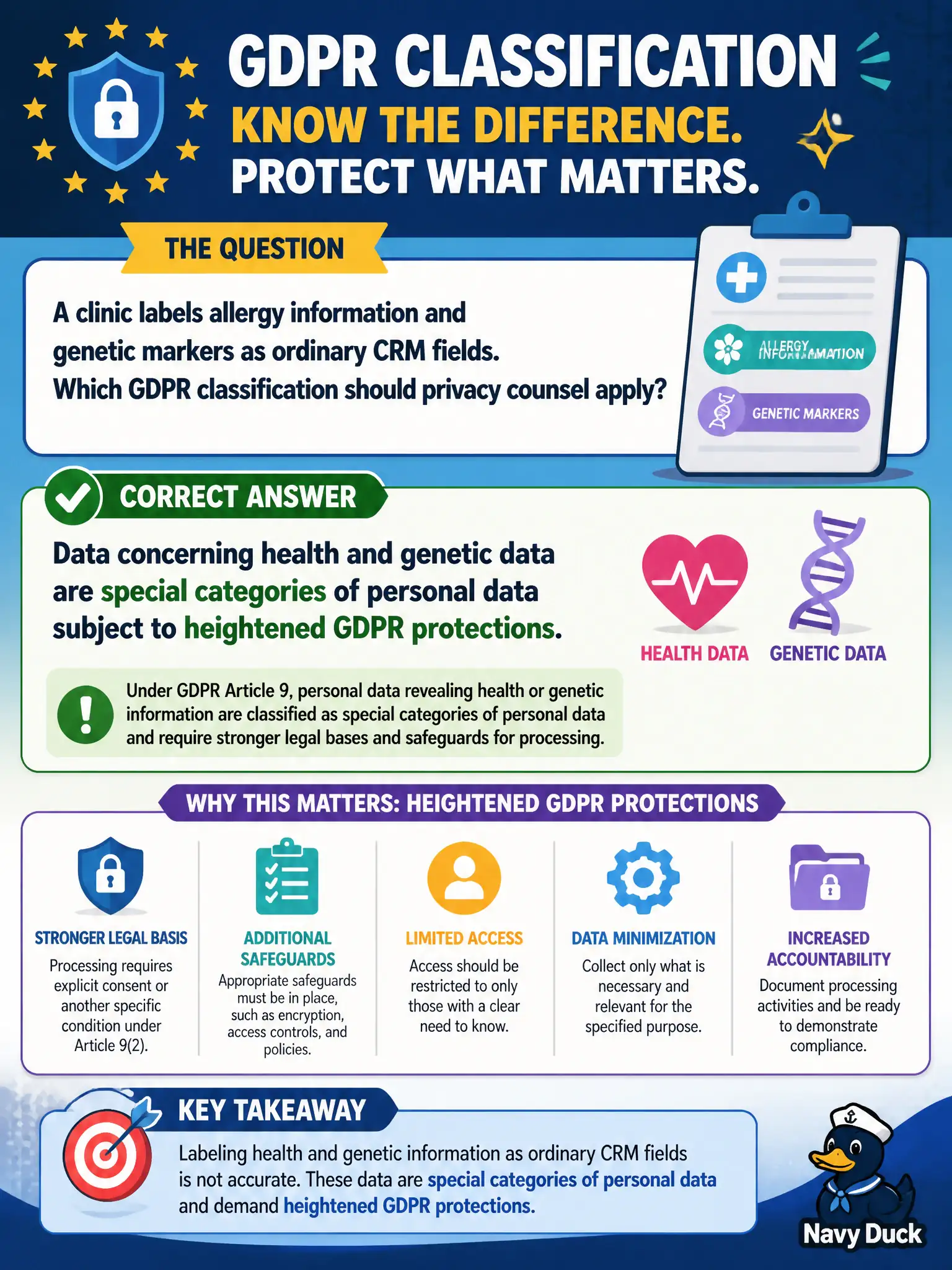 To Create an exciting colorful infographic that explains the concepts in the question: Question: A clinic labels allergy information and genetic markers as ordinary CRM fields. Which GDPR classification should privacy counsel apply? Correct Answer: Data concerning health and genetic data are special categories of personal data subject to heightened GDPR protections. Put EVERY visible label in double quotes. No people. No A/B/C/D letters. In one of the four corners put a little "Navy Duck".