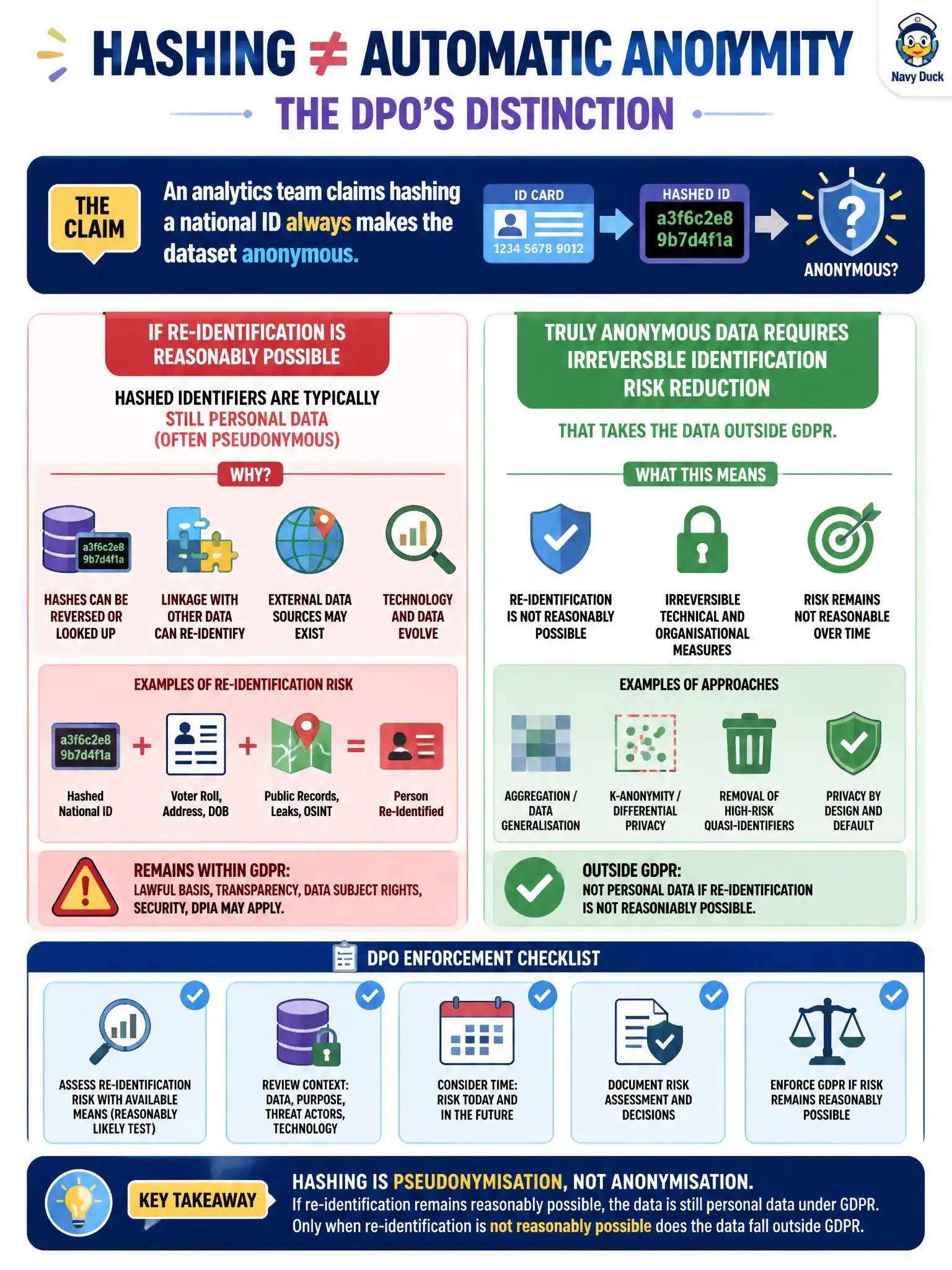 To Create an exciting colorful infographic that explains the concepts in the question: Question: An analytics team claims hashing a national ID always makes the dataset anonymous. Which distinction should the DPO enforce? Correct Answer: If re-identification remains reasonably possible, hashed identifiers are typically still personal data (often pseudonymous); truly anonymous data requires irreversible identification risk reduction that takes the data outside GDPR. Put EVERY visible label in double quotes. No people. No A/B/C/D letters. In one of the four corners put a little "Navy Duck".