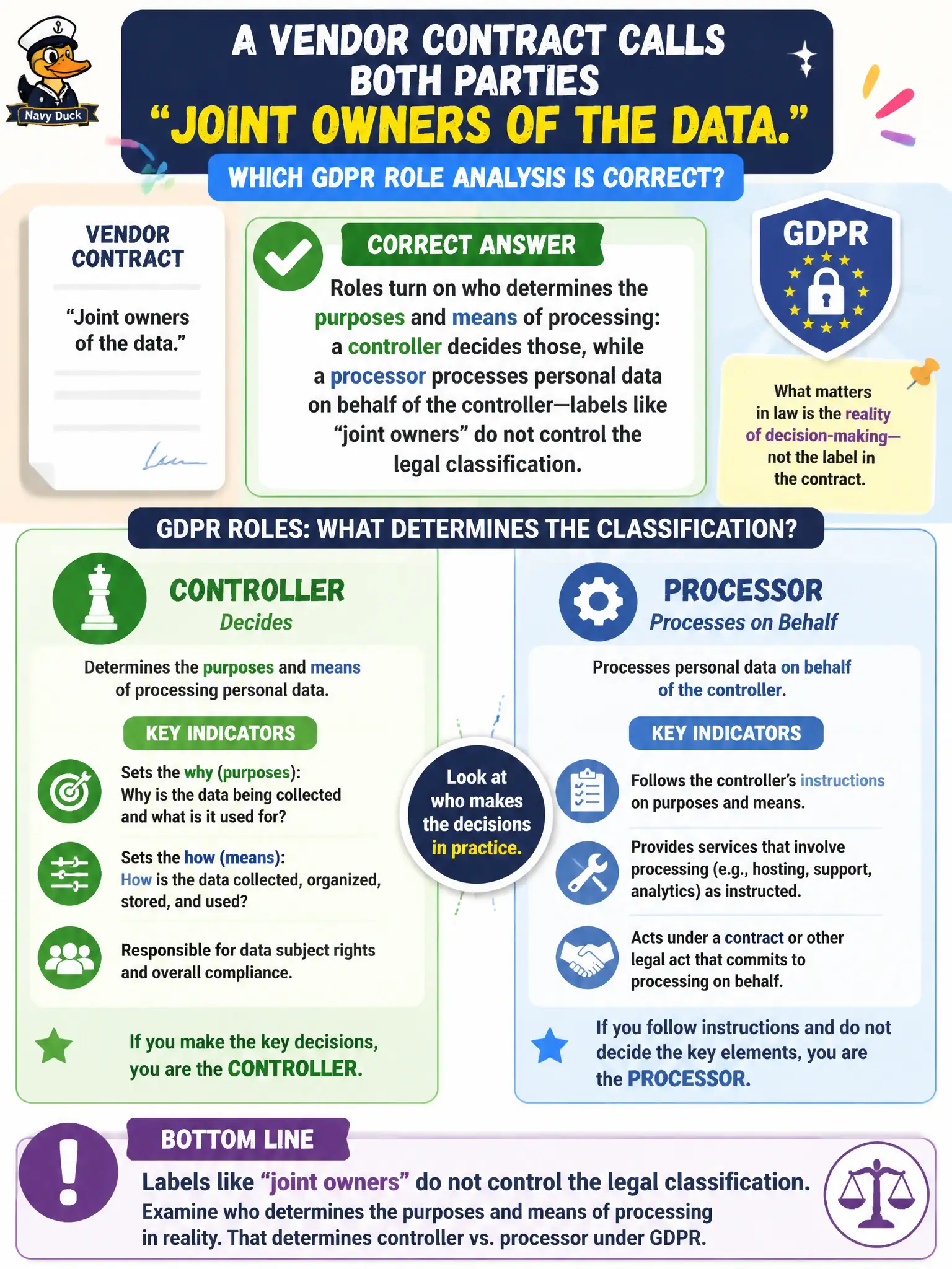 To Create an exciting colorful infographic that explains the concepts in the question: Question: A vendor contract calls both parties “joint owners of the data.” Which GDPR role analysis is correct? Correct Answer: Roles turn on who determines the purposes and means of processing: a controller decides those, while a processor processes personal data on behalf of the controller—labels like “joint owners” do not control the legal classification. Put EVERY visible label in double quotes. No people. No A/B/C/D letters. In one of the four corners put a little "Navy Duck".