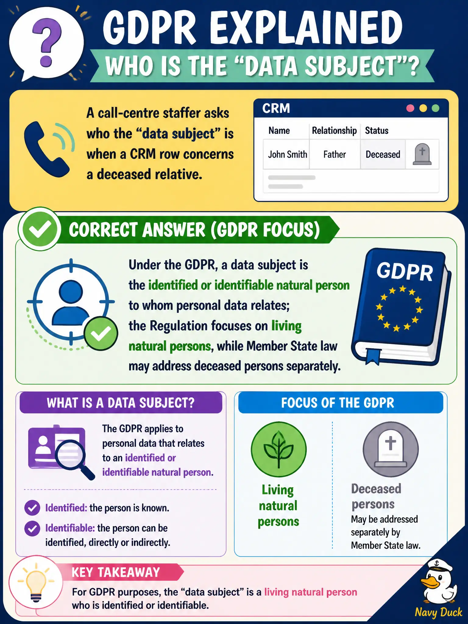 To Create an exciting colorful infographic that explains the concepts in the question: Question: A call-centre staffer asks who the “data subject” is when a CRM row concerns a deceased relative. Which GDPR-focused answer is correct? Correct Answer: Under the GDPR, a data subject is the identified or identifiable natural person to whom personal data relates; the Regulation focuses on living natural persons, while Member State law may address deceased persons separately. Put EVERY visible label in double quotes. No people. No A/B/C/D letters. In one of the four corners put a little "Navy Duck".
