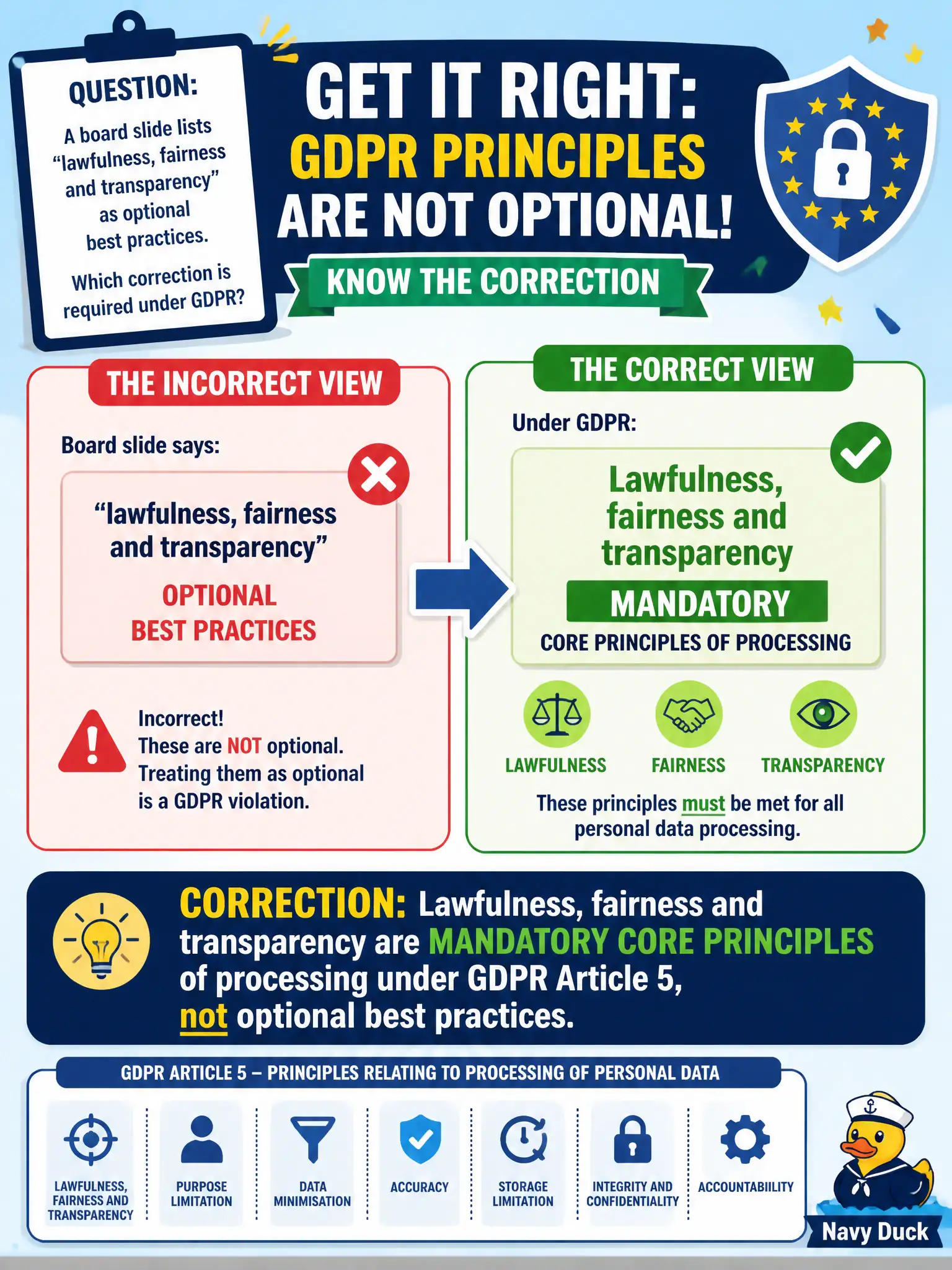 To Create an exciting colorful infographic that explains the concepts in the question: Question: A board slide lists “lawfulness, fairness and transparency” as optional best practices. Which correction is required under GDPR? Correct Answer: Lawfulness, fairness and transparency are mandatory core principles of processing under GDPR Article 5, not optional best practices. Put EVERY visible label in double quotes. No people. No A/B/C/D letters. In one of the four corners put a little "Navy Duck".