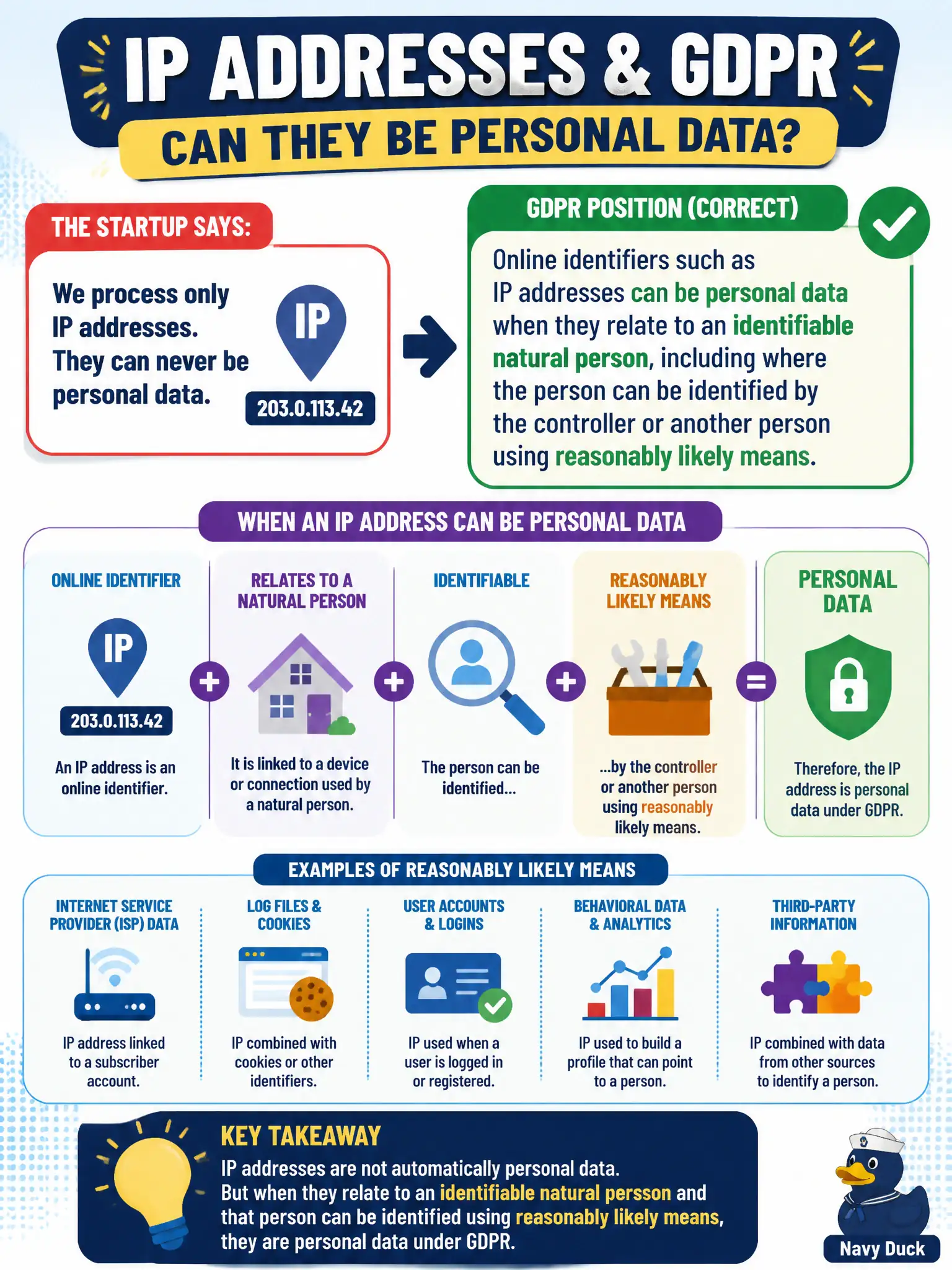 To Create an exciting colorful infographic that explains the concepts in the question: Question: A startup processes only IP addresses and argues they can never be personal data. Which GDPR position is correct? Correct Answer: Online identifiers such as IP addresses can be personal data when they relate to an identifiable natural person, including where the person can be identified by the controller or another person using reasonably likely means. Put EVERY visible label in double quotes. No people. No A/B/C/D letters. In one of the four corners put a little "Navy Duck".