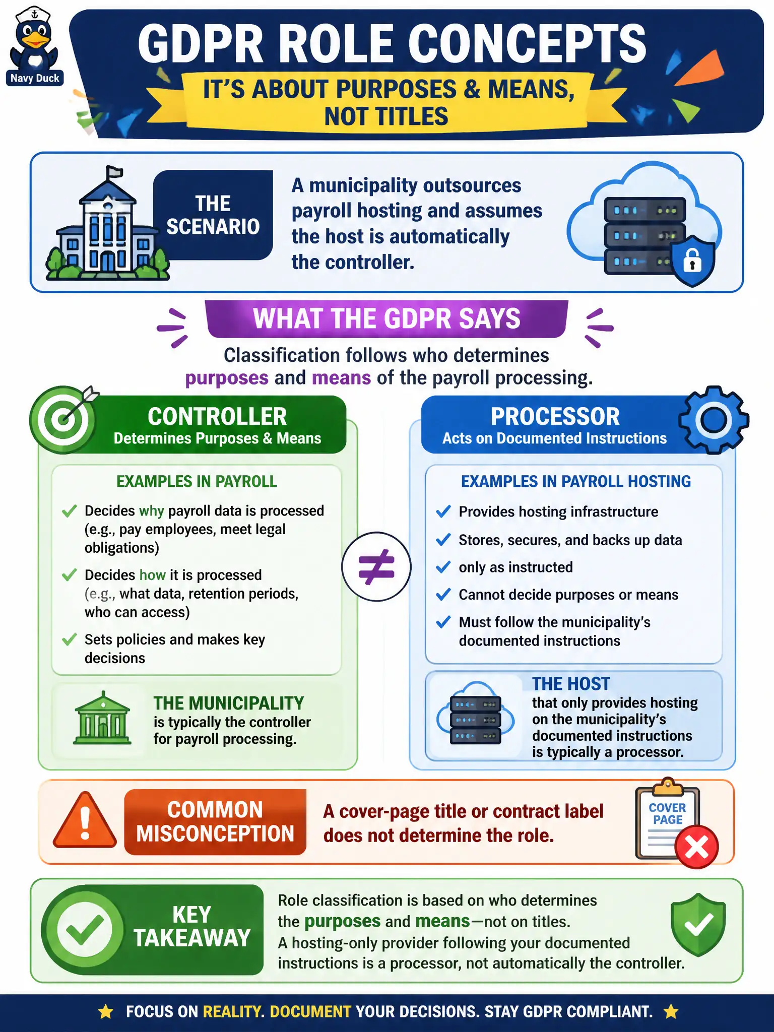 To Create an exciting colorful infographic that explains the concepts in the question: Question: A municipality outsources payroll hosting and assumes the host is automatically the controller. Which analysis follows GDPR role concepts? Correct Answer: Classification follows who determines purposes and means of the payroll processing; a host that only provides hosting on the municipality’s documented instructions is typically a processor, not automatically the controller because of a cover-page title. Put EVERY visible label in double quotes. No people. No A/B/C/D letters. In one of the four corners put a little "Navy Duck".