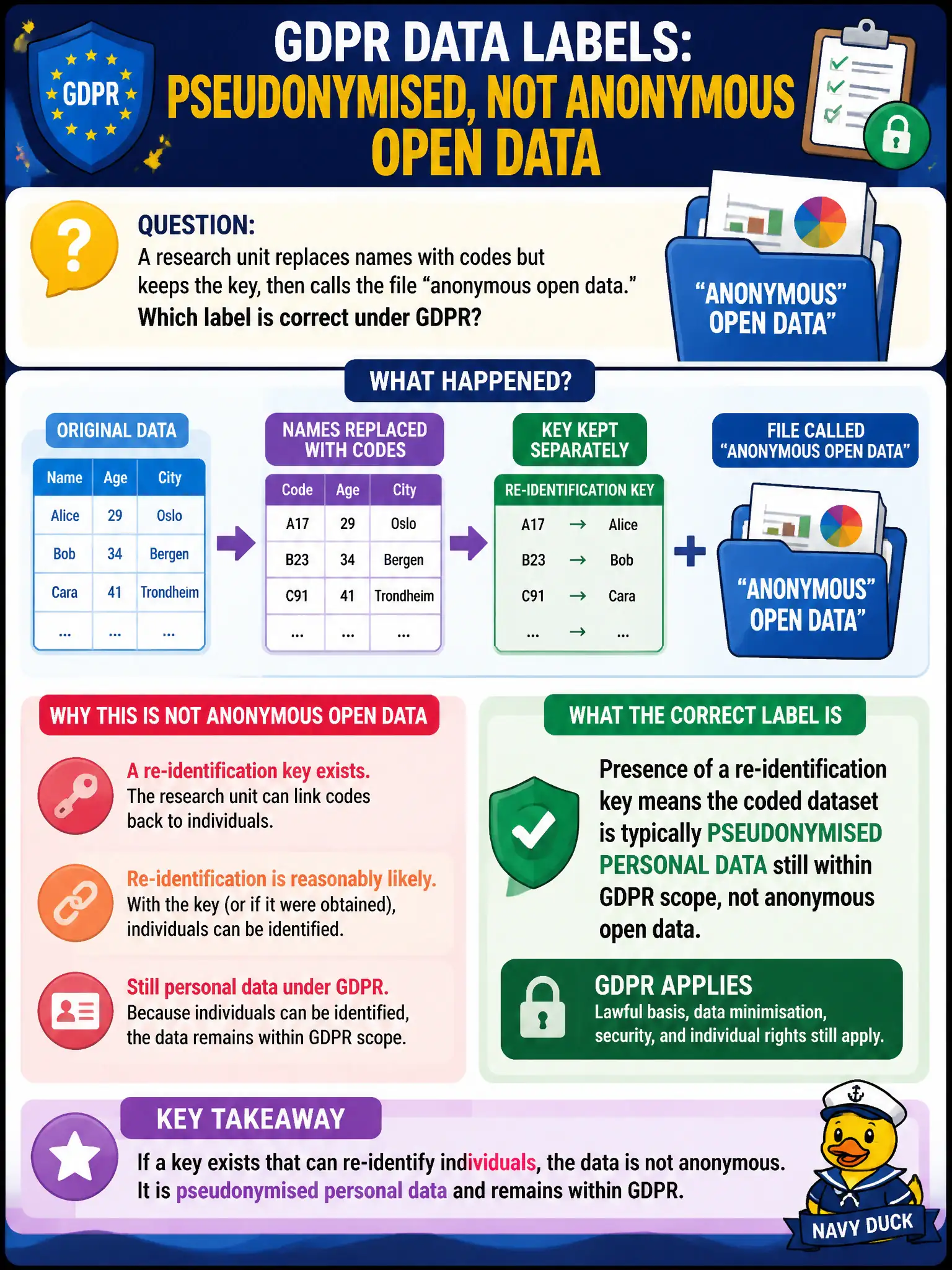 To Create an exciting colorful infographic that explains the concepts in the question: Question: A research unit replaces names with codes but keeps the key, then calls the file “anonymous open data.” Which label is correct under GDPR? Correct Answer: Presence of a re-identification key means the coded dataset is typically pseudonymised personal data still within GDPR scope, not anonymous open data. Put EVERY visible label in double quotes. No people. No A/B/C/D letters. In one of the four corners put a little "Navy Duck".