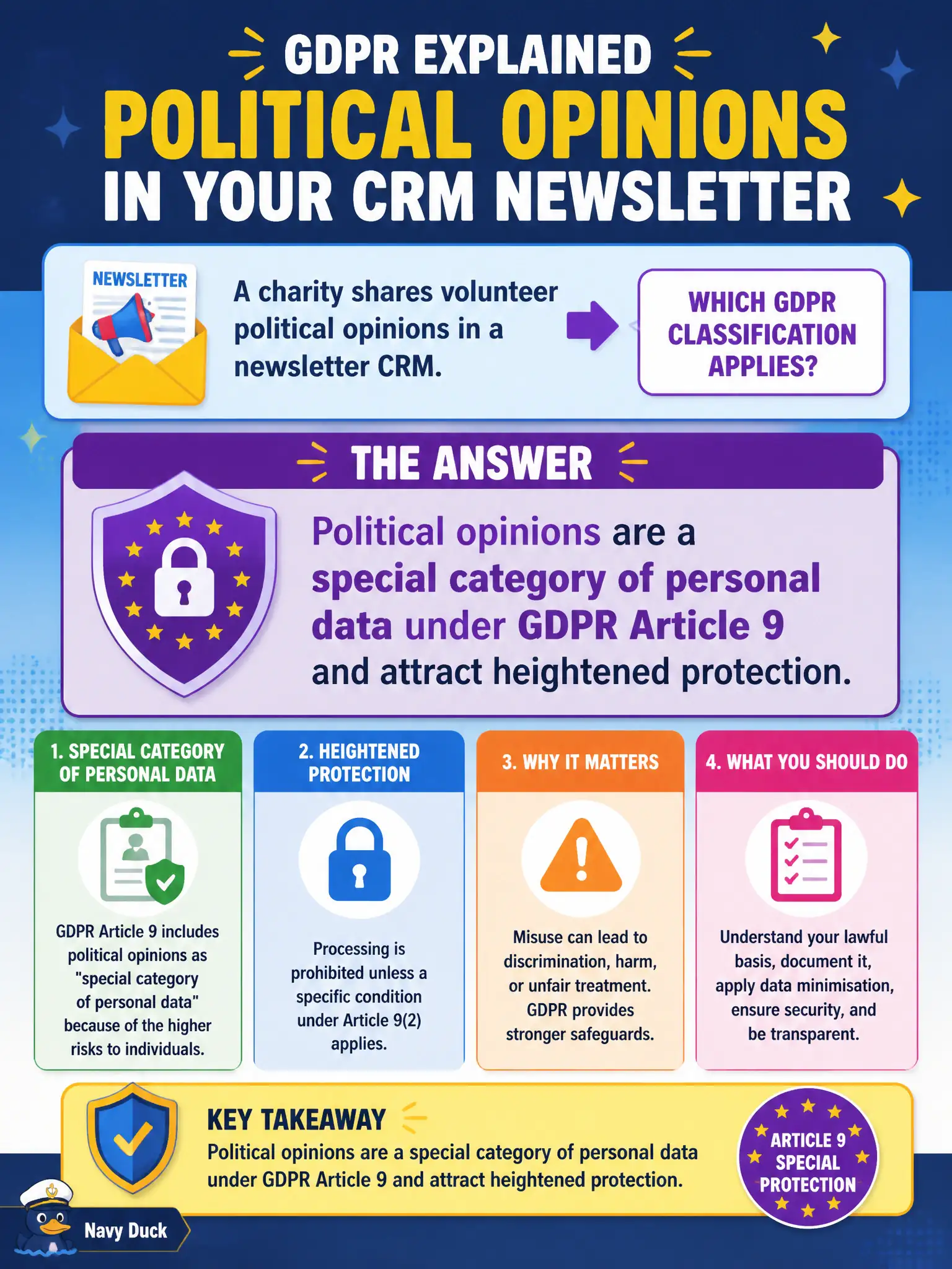 To Create an exciting colorful infographic that explains the concepts in the question: Question: A charity shares volunteer political opinions in a newsletter CRM. Which GDPR classification applies to those political opinions? Correct Answer: Political opinions are a special category of personal data under GDPR Article 9 and attract heightened protection. Put EVERY visible label in double quotes. No people. No A/B/C/D letters. In one of the four corners put a little "Navy Duck".