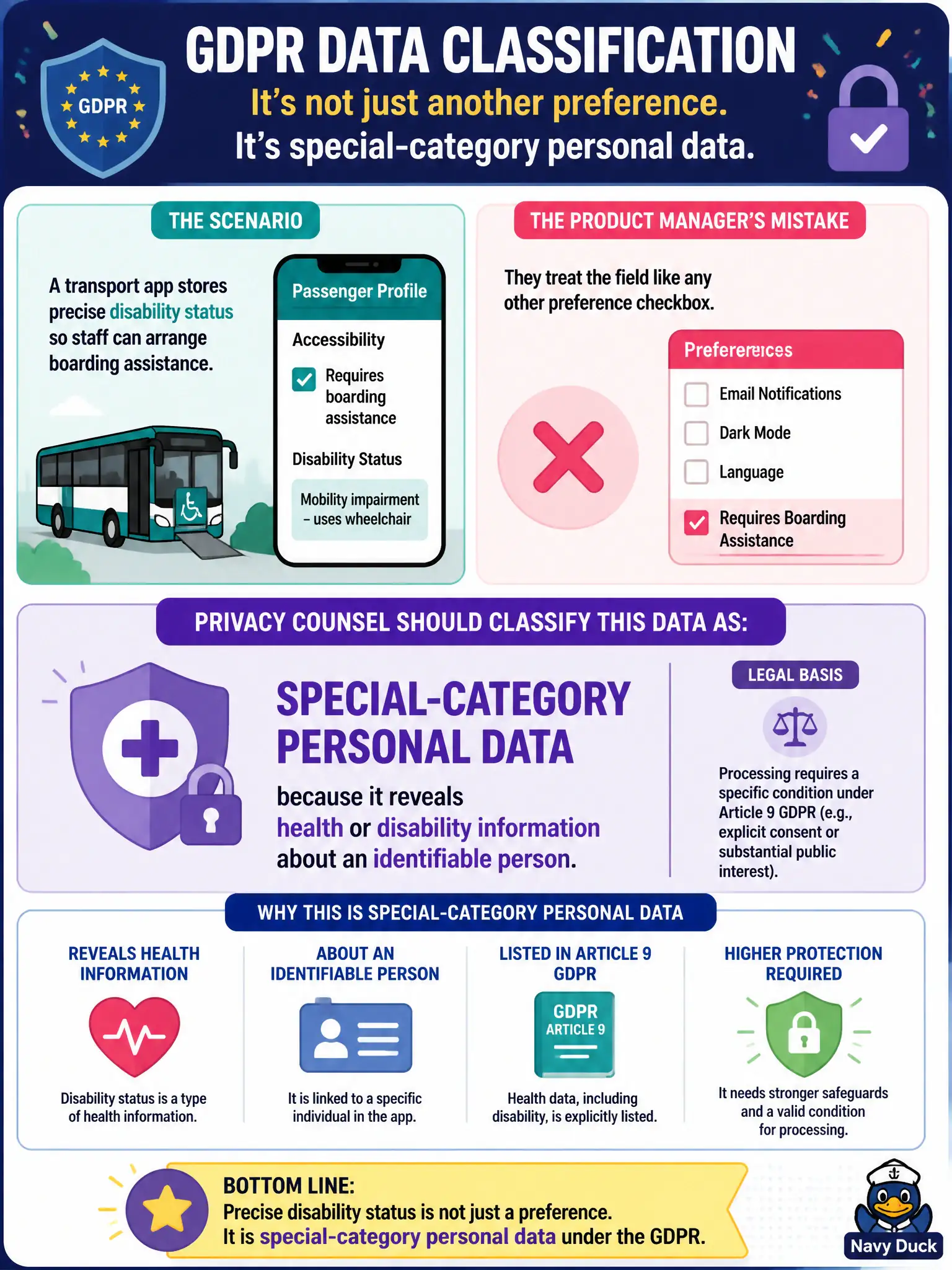 To Create an exciting colorful infographic that explains the concepts in the question: Question: A transport app stores precise disability status so staff can arrange boarding assistance. A product manager treats the field like any other preference checkbox. How should privacy counsel classify that data under the GDPR? Correct Answer: As special-category personal data because it reveals health or disability information about an identifiable person. Put EVERY visible label in double quotes. No people. No A/B/C/D letters. In one of the four corners put a little "Navy Duck".