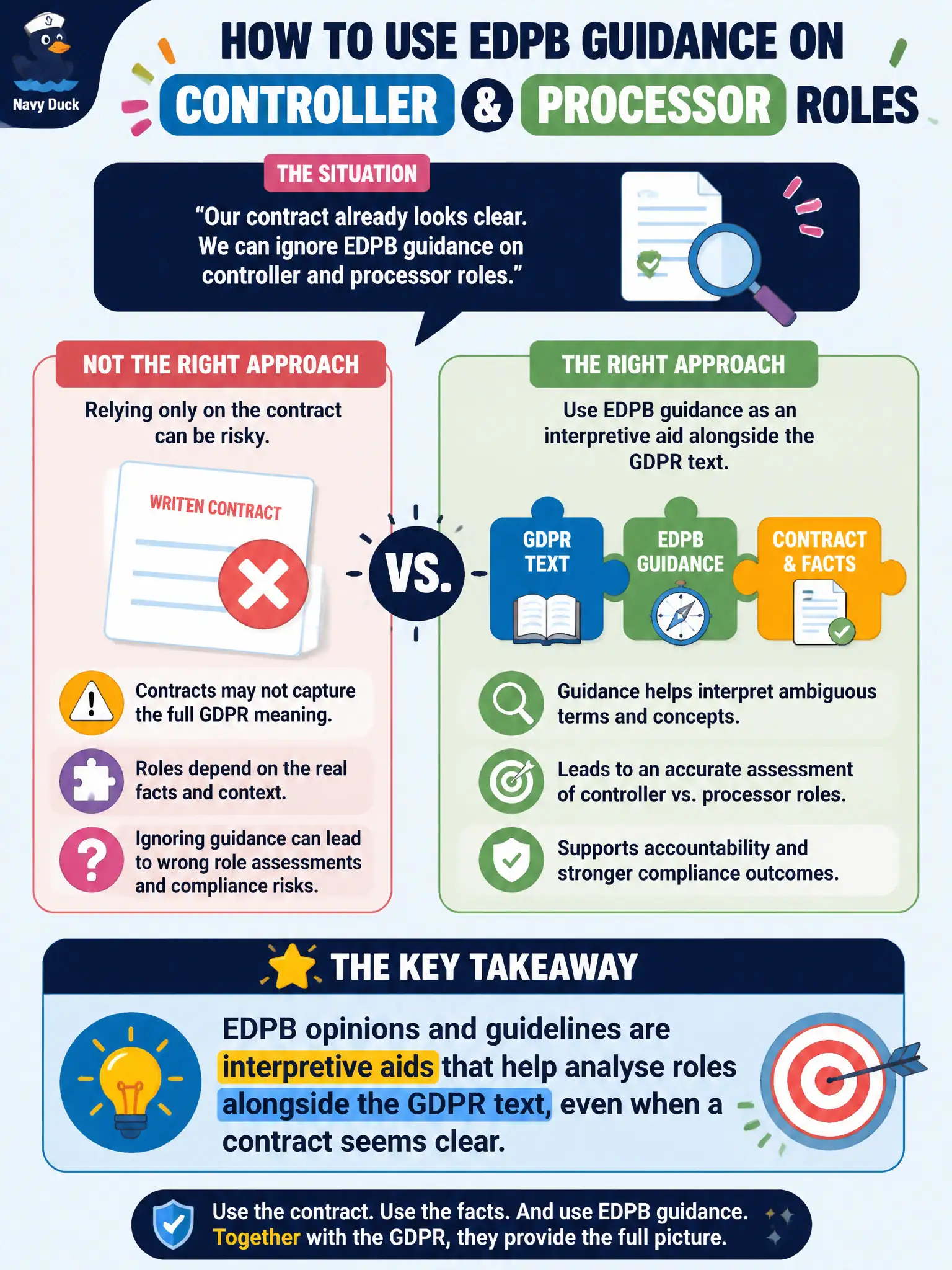 To Create an exciting colorful infographic that explains the concepts in the question: Question: A processor argues that EDPB guidance on controller and processor roles can be ignored because the written contract already looks clear. Which statement best reflects how that guidance should be used? Correct Answer: EDPB opinions and guidelines are interpretive aids that help analyse roles alongside the GDPR text, even when a contract seems clear. Put EVERY visible label in double quotes. No people. No A/B/C/D letters. In one of the four corners put a little "Navy Duck".